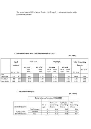 The second biggest NPA is Winner Traders ( MHG Branch ) , with an outstanding ledger
balance of Rs 58 lakhs
1. Performance-wise NPA- Y-o-y comparison for Q -3 2012
(In Crores)
No of
accounts
Term Loan CC/OD/DL Total Outstanding
Balance
Q3’11 Q3‘12
Q3 2011
Ostd
Amt
Q3 2012
Ostd
Amt
Q3 2011
No of Ostd
A/cs Amt
Q3 2012
No of Ostd
A/cs Amt
Q3 2011
Q3 2012
Sub
Standard 117 411 6.80 4.26 6.16 1.73 12.96 5.99
Doubtful 56 198 0.74 1.02 2.34 4.51 3.08 5.53
Loss Assets 282 295 0.10 4.69 0.13 0.68 0.23 5.37
2. Sector Wise Analysis :
(In Crores)
Sector wise analysis as on 31/12/2012
PRIORITY SECTOR
No of
A/cs
Term Loan
outstanding
Balance
CC/OD/DL
outstanding
Balance
Total
Outstanding
Balance
AGRICULTURE-
DIRECT FINANCE
Sub Standard 83 0.44 0.40 0.84
Doubtful 44 0.33 0.29 0.62
Loss 39 0.73 0.11 0.84
 