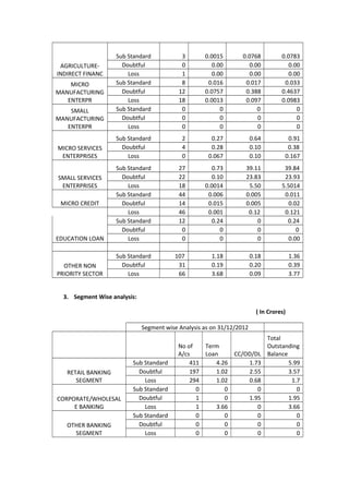 AGRICULTURE-
INDIRECT FINANC
Sub Standard 3 0.0015 0.0768 0.0783
Doubtful 0 0.00 0.00 0.00
Loss 1 0.00 0.00 0.00
MICRO
MANUFACTURING
ENTERPR
Sub Standard 8 0.016 0.017 0.033
Doubtful 12 0.0757 0.388 0.4637
Loss 18 0.0013 0.097 0.0983
SMALL
MANUFACTURING
ENTERPR
Sub Standard 0 0 0 0
Doubtful 0 0 0 0
Loss 0 0 0 0
MICRO SERVICES
ENTERPRISES
Sub Standard 2 0.27 0.64 0.91
Doubtful 4 0.28 0.10 0.38
Loss 0 0.067 0.10 0.167
SMALL SERVICES
ENTERPRISES
Sub Standard 27 0.73 39.11 39.84
Doubtful 22 0.10 23.83 23.93
Loss 18 0.0014 5.50 5.5014
MICRO CREDIT
Sub Standard 44 0.006 0.005 0.011
Doubtful 14 0.015 0.005 0.02
Loss 46 0.001 0.12 0.121
EDUCATION LOAN
Sub Standard 12 0.24 0 0.24
Doubtful 0 0 0 0
Loss 0 0 0 0.00
OTHER NON
PRIORITY SECTOR
Sub Standard 107 1.18 0.18 1.36
Doubtful 31 0.19 0.20 0.39
Loss 66 3.68 0.09 3.77
3. Segment Wise analysis:
( In Crores)
Segment wise Analysis as on 31/12/2012
No of
A/cs
Term
Loan CC/OD/DL
Total
Outstanding
Balance
RETAIL BANKING
SEGMENT
Sub Standard 411 4.26 1.73 5.99
Doubtful 197 1.02 2.55 3.57
Loss 294 1.02 0.68 1.7
CORPORATE/WHOLESAL
E BANKING
Sub Standard 0 0 0 0
Doubtful 1 0 1.95 1.95
Loss 1 3.66 0 3.66
OTHER BANKING
SEGMENT
Sub Standard 0 0 0 0
Doubtful 0 0 0 0
Loss 0 0 0 0
 