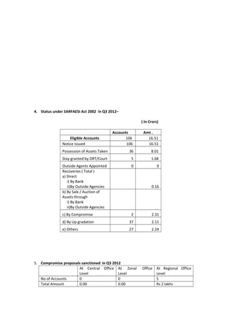 4. Status under SARFAESI Act 2002 in Q3 2012–
( In Crors)
Accounts Amt .
Eligible Accounts 106 16.51
Notice Issued 106 16.51
Possession of Assets Taken 36 8.01
Stay granted by DRT/Court 5 1.68
Outside Agents Appointed 0 0
Recoveries ( Total )
a) Direct
i) By Bank
ii)By Outside Agencies 0.16
b) By Sale / Auction of
Assets through
i) By Bank
ii)By Outside Agencies
c) By Compromise 2 2.31
d) By Up gradation 37 2.11
e) Others 27 2.24
5. Compromise proposals sanctioned in Q3 2012
At Central Office
Level
At Zonal Office
Level
At Regional Office
Level
No of Accounts 0 0 5
Total Amount 0.00 0.00 Rs 2 lakhs
 