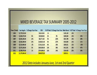 IV.   Requests for Right-of-Way Abandonment. [Planning Commission makes
      recommendation; City Council has final authority for approval.]

      A. Lakeview Addition, Block 40 and Jacoby Addition, Block 1: Karen Coates

         A request to abandon an alley on the following property:

         An approximately 10’ x 123’ portion of alley running east to west, perpendicular
         to Travis Street, between The Jacoby Addition, Block 1, Lot 1 and Lake View
         Addition, Block 40, Lots 5-7 in northern San Angelo.

      Jeff Hintz, Planner, came forward to present this case, subject to the staff
      recommendation of approval. Seven notifications were sent out on this request, with
      zero returned either in favor or in opposition. Mr. Hintz showed photos of the
      property, including the area which is the subject of the abandonment request. It is
      believed that the intent many years ago was to formally abandon it; however, there
      are no records of said abandonment. This will provide a legal basis for which to
      conduct a property transaction without problems with title and corresponding
      documents.

      Sebastian Guerrero asked if the proponent owned property on both sides of the
      alley. Mr. Hintz explained that it did. He also verified that no notifications were
      responded to and that private utility companies had no issue with the abandonment.

      Joe Grimes asked if there were any drainage issues created by a closure of this
      alley. There are not - this was reviewed by the Stormwater Engineer and found to
      be of no issue.

      Karen Coates, the owner of the adjacent property and the proponent of the request,
      came forward to speak in favor of the request. They have owned that property for
      some time and received a title opinion at that time. While the title company was able
      to find a plat document that indicated that the abandonment had been completed,
      they were unable to turn up any documentation regarding this alley segment.
      Joe Grimes asked Ms. Coates to clarify which property she owns. Bill Wynne asked
      about who owned Lot 4. Staff confirmed that the City of San Angelo owns Lot 4.
      Joe Grimes asked if the size of the abandonment could be increased; however, Ms.
      Fawver clarified that the Commission may only proceed with the property that was
      included in the notification.

      Betty Walker, who own lots on the other side of Travis, came forward to ask if a
      business could be put on the property. Staff explained that the zoning is residential.

      Motion, to approve as presented, was made by Bill Wynne and seconded by Joe
      Grimes. The motion passed unanimously, 4-0.
 