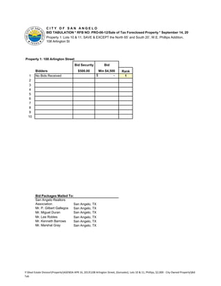 CITY OF SAN ANGELO
                  BID TABULATION * RFB NO: PRO-06-12/Sale of Tax Foreclosed Property * September 14, 2012
                  Property 1: Lots 10 & 11, SAVE & EXCEPT the North 65’ and South 20’, W.E. Phillips Addition,
                  108 Arlington St




Property 1: 108 Arlington Street
                                         Bid Security              Bid
        Bidders                             $500.00             Min $4,500       Rank
   1    No Bids Received                                    $            -        1
   2
   3
   4
   5
   6
   7
   8
   9
  10




        Bid Packages Mailed To:
        San Angelo Realtors
        Association             San Angelo, TX
        Mr. P. Gilbert Gallegos San Angelo, TX
        Mr. Miguel Duran        San Angelo, TX
        Mr. Lee Robles          San Angelo, TX
        Mr. Kenneth Barrows     San Angelo, TX
        Mr. Marshal Gray        San Angelo, TX




Y:Real Estate DivisionPropertyAGENDA APR 16, 2013108 Arlington Street, (Gonzalez), Lots 10 & 11, Phillips, $2,000 - City Owned PropertyBid
Tab
 