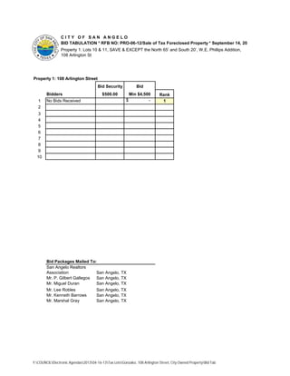 CITY OF SAN ANGELO
                 BID TABULATION * RFB NO: PRO-06-12/Sale of Tax Foreclosed Property * September 14, 20
                 Property 1: Lots 10 & 11, SAVE & EXCEPT the North 65’ and South 20’, W.E. Phillips Addition,
                 108 Arlington St




Property 1: 108 Arlington Street
                                       Bid Security             Bid
        Bidders                           $500.00            Min $4,500      Rank
   1    No Bids Received                                 $            -       1
   2
   3
   4
   5
   6
   7
   8
   9
  10




        Bid Packages Mailed To:
        San Angelo Realtors
        Association             San Angelo, TX
        Mr. P. Gilbert Gallegos San Angelo, TX
        Mr. Miguel Duran        San Angelo, TX
        Mr. Lee Robles          San Angelo, TX
        Mr. Kenneth Barrows     San Angelo, TX
        Mr. Marshal Gray        San Angelo, TX




Y:COUNCILElectronic Agendas201304-16-13Tax LotsGonzalez, 108 Arlington Street, City Owned PropertyBid Tab
 