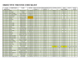 OBJECTIVE TRUSTEE CHECKLIST
       DATE       SUBDIVISION             NAME         OFFER          SENT TO DAYS RETURNED DAYS AGENDA DAYS      SEND     DAYS    TOTAL
     RECEIVE                                                           LEGAL         LEGAL                      TGC/SAISD           DAYS
 1    08/10/11   Miles                     David Garcia     $1,300.00  08/11/11  1  08/22/11 11   09/06/11 15    09/13/11     7      34
 2    09/09/11   Avondale                     C Mejia      $2,327.00   09/13/11 4   09/19/11  6   10/04/11 15    10/05/11    1       26
 3    09/09/11   Ruby Douglas            F & M Saldivar     $9,000.00  09/13/11  4  09/19/11  6   10/04/11 15    10/05/11     1      26
 4    10/12/11   La Villita Heights       Diana Trevino     $3,000.00  10/13/11  1  10/20/11  7   11/01/11 12      N/A               12
 5    10/27/11   J.B.Harrison            Jessica Ramirez    $3,000.00  10/27/11  0  11/04/11  8   11/15/11 11    11/16/11     1      20
 6    10/31/11   Spencer #1              Jayson J. Jessop   $2,924.00  10/31/11  0  11/04/11  4   11/15/11 11      N/A               11
 7    11/16/11   Lasker                   Martha Green      $2,500.00  11/16/11  0  11/22/11  6   12/06/11 14      N/A               14
 8    12/01/11   Bradford                 Miguel Duran     $1,700.00   12/05/11  4  12/09/11  4   12/20/11 11    01/03/12    14      33
 9    12/01/11   Exall                    Miguel Duran     $1,800.00   12/05/11  4  12/09/11  4   12/20/11 11    01/03/12    14      33
10    12/01/11   Exall                    Miguel Duran     $3,000.00   12/05/11  4  12/09/11  4   12/20/11 11    01/03/12    14      33
11    12/01/11   Forest Park              Miguel Duran     $1,800.00   12/05/11  4  12/09/11  4   12/20/11 11    01/03/12    14      33
12    12/01/11   Forest Park              Miguel Duran     $1,900.00   12/05/11  4  12/09/11  4   12/20/11 11    01/03/12    14      33
13    12/01/11   Forest Park              Miguel Duran     $1,900.00   12/05/11  4  12/09/11  4   12/20/11 11    01/03/12    14      33
14    01/03/12   Bailey                    Mida/Pacetti    $10,250.00 01/05/12   2  01/06/12  1   02/07/12 32    02/08/12     1      36
15    01/31/12   Fort Concho             Christina Banda    $1,206.00  01/31/12  0  02/07/12  7   02/21/12 14    02/22/12     1      22
16    01/31/12   Miles                   Aleyda Saucedo     $2,404.00  01/31/12  0  02/07/12  7   02/21/12 14      N/A               14
17    01/31/12   Forest Park              Robles/Pearcy    $4,000.00   01/31/12 0   02/07/12  7   02/21/12 14    02/22/12    1       22
18    01/31/12   Goren                   Mackle Roberts      $500.00   01/31/12 0   02/07/12  7   02/21/12 14      N/A        0      14
19    01/31/12   Mineola                 Mackle Roberts     $1,100.00  01/31/12  0  02/07/12  7   02/21/12 14    02/22/12     1      22
20    02/22/12   Lasker                Sergio/Cirila Ortiz  $1,000.00  02/27/12  5  03/01/12  3   03/20/12 19    03/20/12     0      27
21    02/21/12   Mineola Annex           Jonathan Pizano    $1,000.00  02/27/12  6  03/06/12  8   03/20/12 14    03/20/12     0      28
22    02/22/12   Mineola Annex            Vaness James      $1,100.00  02/27/12  5  03/01/12  3   03/20/12 19    03/20/12     0      27
23    02/22/12   Mineola Annex            Vaness James      $1,100.00  02/27/12  5  03/01/12  3   03/20/12 19    03/20/12     0      27
24    02/22/12   Avondale              Genivieve Bannert    $1,000.00  02/27/12  5  03/01/12  3   03/20/12 19    03/20/12     0      27
25    02/28/12   Fort Concho             Gustavo Cuellar    $1,100.00  02/28/12  0  03/06/12  7   03/20/12 14    03/20/12     0      21
26    02/28/12   Mineola Annex              Vivian Gist     $1,100.00  02/28/12  0  03/06/12  7   03/20/12 14    03/20/12     0      21
27    02/29/12   Culwell                Gustavo Martinez   $1,000.00   02/29/12  0  03/06/12  6   03/20/12 14    03/20/12    0       20
28    02/24/12   Lake View              Arthur Gonzalez    $1,100.00   03/01/12  6  03/06/12  5   04/03/12 28    04/19/12    16      55
29    03/01/12   Lasker                   Julia Gonzalez    $1,100.00  03/01/12  0  03/06/12  5   03/20/12 14    03/20/12     0      19
30    03/07/12   Hatcher                   Carlos Ryes      $1,500.00  03/07/12  0  03/14/12  7    HOLD #######   HOLD    #VALUE! #VALUE!
31    03/02/12   Miles                Juan & Laura Murillo $1,000.00   03/02/12 0   03/08/12  6   04/17/12 40    03/20/12   -28      18
32    03/20/12   Miles                Juan & Laura Murillo $2,500.00   03/21/12 1   04/17/12 27   04/17/12  0    04/19/12    2       30
33    03/30/12   Mineola Annex            Vaness James      $1,100.00  03/30/12  0  04/17/12 18   04/17/12  0    04/19/12     2      20
34    04/05/12   Goren                 Josephine Graciano   $1,300.00  05/03/12 28  05/16/12 13   06/05/12 20    06/06/12     1      62
35    04/06/12   Ben Ficklin #2        Elizabeth Espinoza  $1,300.00   05/03/12 27  05/16/12 13   06/05/12 20    06/06/12    1       61
36    05/02/12   Hatcher                  Esther Perales   $3,388.00   05/03/12 1   05/17/12 14   06/05/12 19    06/06/12    1       35
37    05/04/12   Arroya                     Tad Logan        $750.00   05/08/12 4   05/17/12  9   06/05/12 19    06/06/12    1       33
38    05/15/12   Fort Concho Vista         Ray Rangel      $1,400.00   05/15/12  0  05/18/12  3   06/05/12 18    06/06/12     1      22
 