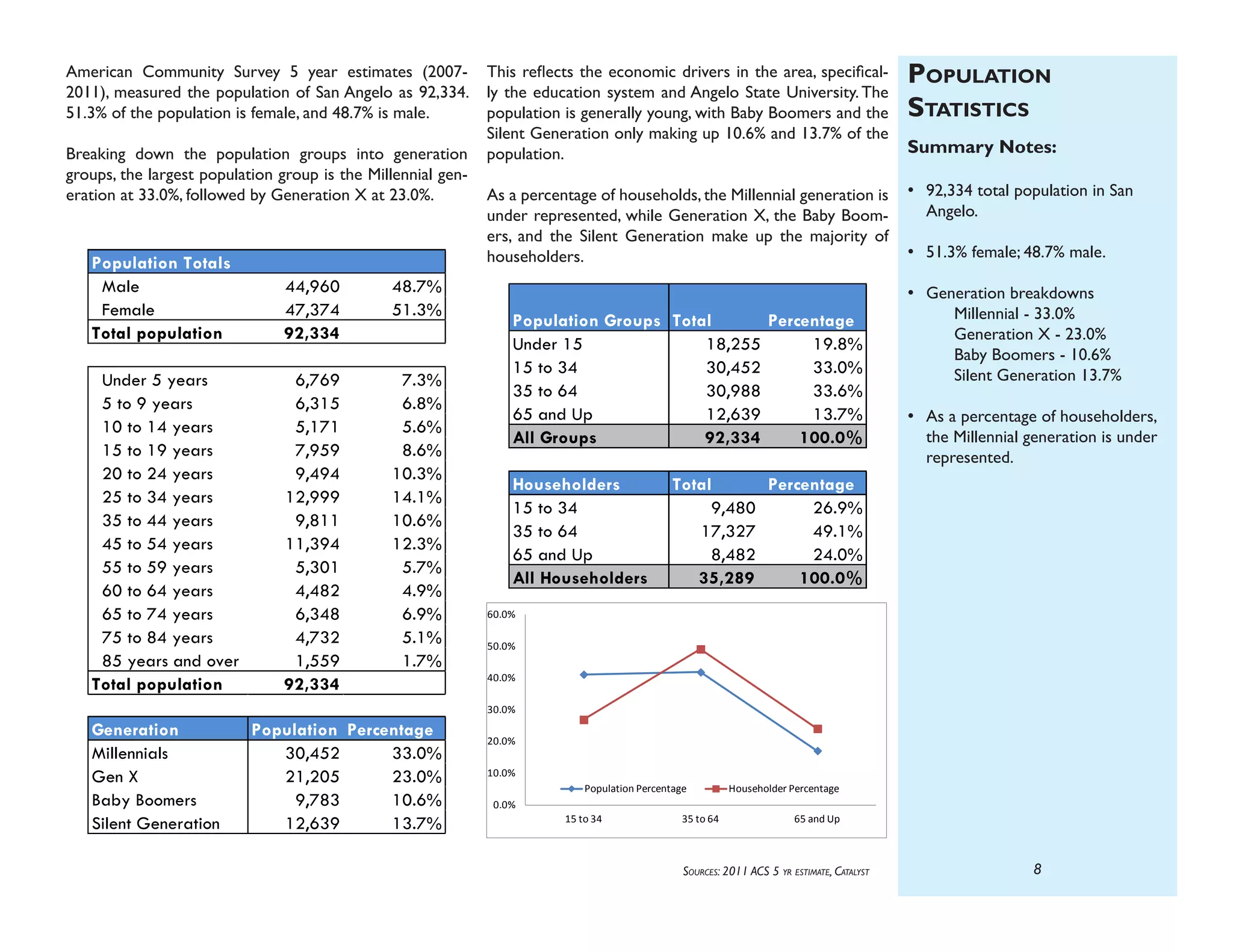 American Community Survey 5 year estimates (20072011), measured the population of San Angelo as 92,334.
51.3% of the population is female, and 48.7% is male.
Breaking down the population groups into generation
groups, the largest population group is the Millennial generation at 33.0%, followed by Generation X at 23.0%.

Population Totals
Male
Female
Total population

44,960
47,374
92,334

48.7%
51.3%

Under 5 years
5 to 9 years
10 to 14 years
15 to 19 years
20 to 24 years
25 to 34 years
35 to 44 years
45 to 54 years
55 to 59 years
60 to 64 years
65 to 74 years
75 to 84 years
85 years and over
Total population

6,769
6,315
5,171
7,959
9,494
12,999
9,811
11,394
5,301
4,482
6,348
4,732
1,559
92,334

7.3%
6.8%
5.6%
8.6%
10.3%
14.1%
10.6%
12.3%
5.7%
4.9%
6.9%
5.1%
1.7%

This reflects the economic drivers in the area, specifically the education system and Angelo State University. The
population is generally young, with Baby Boomers and the
Silent Generation only making up 10.6% and 13.7% of the
population.

Population
Statistics

As a percentage of households, the Millennial generation is
under represented, while Generation X, the Baby Boomers, and the Silent Generation make up the majority of
householders.

•	 92,334 total population in San

Summary Notes:
Angelo.

•	 51.3% female; 48.7% male.
•	 Generation breakdowns

Population Groups Total
Percentage
Under 15
18,255
19.8%
15 to 34
30,452
33.0%
35 to 64
30,988
33.6%
65 and Up
12,639
13.7%
All Groups
92,334
100.0%
Householders
15 to 34
35 to 64
65 and Up
All Householders

	
	
	

	

Millennial - 33.0%
Generation X - 23.0%
Baby Boomers - 10.6%
Silent Generation 13.7%

•	 As a percentage of householders,

the Millennial generation is under
represented.

Total
Percentage
9,480
26.9%
17,327
49.1%
8,482
24.0%
35,289
100.0%

60.0%
50.0%
40.0%
30.0%

Generation
Millennials
Gen X
Baby Boomers
Silent Generation

Population Percentage
30,452
33.0%
21,205
23.0%
9,783
10.6%
12,639
13.7%

20.0%
10.0%
Population Percentage

Householder Percentage

0.0%
15 to 34

35 to 64

65 and Up

Sources: 2011 ACS 5 yr estimate, Catalyst

8

 
