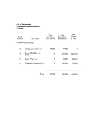 City of San Angelo
Proposed Budget Amendment
Exhibit A



                                         Total         Total         Net
 Fund                                   Revenue     Expenditure    Benefit/
Number           Fund Name             Amendment    Amendment       (Cost)

COSA Operating Budget


  103     Intergovernmental Fund           47,380         47,380              0

          General Debt Service
  105                                          0         220,000   (220,000)
          Fund

  106     South TIRZ Fund                      0          93,284    (93,284)

  201     State Office Building Fund           0         130,000   (130,000)




                              Totals       47,380        490,664   (443,284)
 