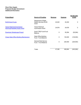 City of San Angelo
Proposed Budget Amendment
Additional Information


                                                                                              Net Benefit/
Project/Need                              Source of Funding       Revenue       Expense         (Cost)

                                          Department of State
RLSS Grant Funds                          Health Services RLSS         22,402        22,402             0
                                          Grant

Texas Historical Commission               Texas Historical
                                                                       24,978        24,978             0
Planning/Feasibility Study Grant          Commission Grant

                                          South TIRZ Fund-Fund
Downtown Streetscape Project                                                0        93,284       (93,284)
                                          Balance

                                          State Office Building
Chase State Office Building Maintenance                                     0       130,000     (130,000)
                                          Fund - Fund Balance

                                          General Debt Service
                                                                            0       220,000     (220,000)
                                          Fund – Fund Balance




                                          Totals                       47,380       490,664     (443,284)
 