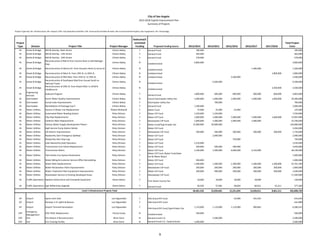 City of San Angelo
                                                                                                                                            2013‐2018 Capital Improvement Plan
                                                                                                                                                   Summary of Projects

Project Type Key: IN= Infrastructure; AP= Airport; COF= City Operation Facilities; CFP‐ Community Facilities & Parks; EN= Environmental Projects; EQ= Equipment; TG= Technology


                                                                                                                                      Dedicated/C
 Project                                                                                                                               ommitted                                                                                                                            Total Project 
  Type              Division                                 Project Title                                 Project Manager              Funding              Proposed Funding Source         2013/2014       2014/2015      2015/2016      2016/2017       2017/2018          Costs
    IN       Street & Bridge      Mill & Overlay‐ Main Street                                                 Clinton Bailey                 Y         General Fund                               185,000                                                                          185,000
    IN       Street & Bridge      Mill & Overlay ‐ 14th Street                                                Clinton Bailey                 Y         General Fund                               403,000                                                                          403,000
    IN       Street & Bridge      Mill & Overlay ‐ 19th Street                                                Clinton Bailey                 Y         General Fund                               378,000                                                                          378,000
                                  Reconstruction of Bell St from Concho River to Old Ballinger 
    IN       Street & Bridge                                                                                  Clinton Bailey                N                                                    4,800,000                                                                        4,800,000
                                  Hwy                                                                                                                  Undetermined
    IN       Street & Bridge      Reconstruction of Glenna Dr. from Houston Harte to Junius St                Clinton Bailey                N                                                                                                  1,300,000                          1,300,000
                                                                                                                                                       Undetermined
    IN       Street & Bridge      Reconstruction of Main St. from 19th St. to 26th St.                        Clinton Bailey                N          Undetermined                                                                                            1,800,000          1,800,000
    IN       Street & Bridge      Reconstruction of MLK Blvd. from 25th St. to 29th St.                       Clinton Bailey                N          Undetermined                                                            2,500,000                                          2,500,000
                                  Reconstruction of Southwest Blvd from Sunset South to 
    IN       Street & Bridge                                                                                  Clinton Bailey                N                                                                   6,500,000                                                         6,500,000
                                  Railroad Tracks                                                                                                      Undetermined
                                  Reconstruction of 29th St. from Bryant Blvd. to 2018 N. 
    IN       Street & Bridge                                                                                  Clinton Bailey                N                                                                                                                  2,500,000          2,500,000
                                  Chadbourne                                                                                                           Undetermined
             Engineering 
    IN                            Sealcoat Program                                                            Clinton Bailey                 Y                                                   1,800,000        600,000        600,000        600,000         600,000           4,863,000
             Services                                                                                                                                  General Fund
    IN       Stormwater           Storm Water Quality Improvements                                            Clinton Bailey                N          Future Stormwater Utility Fee             1,000,000      1,000,000      1,000,000       1,000,000       1,000,000        29,300,000
    IN       Stormwater           Sunset Lake Improvements                                                    Clinton Bailey                 Y         Stormwater Utility Fee                                     700,000                                                          700,000
    IN       Stormwater           Remediation of Drainage Ave P                                               Clinton Bailey                 Y         General Fund                              1,300,000                                                                        2,000,000
    IN       Water Utilities      Avenue D Water Line Replacement                                           Robert Bluthardt                 Y         Water Fund                                  75,000          25,000         25,000                                           125,000
    IN      Water Utilities       Automated Meter Reading System                                              Ricky Dickson                  Y         Water CIP Fund                            1,250,000      1,250,000                                                         7,550,000
    IN       Water Utilities      Clay Pipe Replacements                                                      Ricky Dickson                  Y         Water CIP Fund                            1,000,000      1,000,000      1,000,000       1,000,000       1,000,000        73,997,896
    IN       Water Utilities      Collector Main Replacements                                                 Ricky Dickson                  Y         Wastewater CIP Fund                       1,000,000      1,000,000      1,000,000       1,000,000                        23,700,000
    IN       Water Utilities      Hickory Water Supply Development Phase I                                    Ricky Dickson                  Y         Water Fund/Type B Sales Tax              37,000,000     30,000,000                                                      120,000,000
    IN       Water Utilities      High Service Pump Station Rehab                                             Ricky Dickson                  Y         Water CIP Fund                                                                                                             3,950,000
    IN       Water Utilities      Lift Station Improvements                                                   Ricky Dickson                  Y         Wastewater CIP Fund                        200,000         200,000        200,000        200,000         200,000           1,720,000
    IN       Water Utilities      Nasworthy Dam Emergency Spillway                                            Ricky Dickson                  Y         Water CIP Fund                                           2,000,000                                                         2,000,000
    IN       Water Utilities      Nasworthy Dam Stop Log                                                      Ricky Dickson                  Y         Water CIP Fund                                                            750,000                                           750,000
    IN       Water Utilities      Lake Nasworthy Gate Operators                                               Ricky Dickson                  Y         Water CIP Fund                            2,216,000                                                                        3,250,000
    IN       Water Utilities      Transmission Line Valves Replacement                                        Ricky Dickson                  Y         Water CIP Fund                             500,000         500,000        500,000                                          3,650,000
    IN       Water Utilities      Transmission Mains                                                          Ricky Dickson                  Y         Water CIP Fund                            5,100,000      5,300,000      6,000,000       6,150,000                        28,190,000
                                                                                                                                                       Water CIP Fund, Water Fund,State 
    IN       Water Utilities      Twin Buttes Eco‐System Restoration                                          Ricky Dickson                  Y                                                                                                                                    1,000,000
                                                                                                                                                       Soil & Water Board
    IN       Water Utilities      Water Billing & Customer Service Office Remodeling                          Ricky Dickson                  Y         Water CIP Fund                             500,000                                                                         1,000,000
    IN       Water Utilities      Water Main Replacements                                                     Ricky Dickson                  Y         Water CIP Fund                            1,300,000      1,300,000      1,300,000       1,300,000       1,300,000        52,761,509
    IN       Water Utilities      Water Reclamation Plant Improvements                                        Ricky Dickson                  Y         Wastewater CIP Fund                        200,000         200,000        200,000        200,000         200,000           1,800,000
    IN       Water Utilities      Water Treatment Plant Equipment Improvements                                Ricky Dickson                  Y         Water CIP Fund                             200,000         400,000        200,000        200,000         200,000           2,200,000
    IN       Water Utilities      Wastewater Service to Existing Developed Areas                              Ricky Dickson                  Y         Wastewater CIP Fund                                                                                                      17,200,000

    IN      Traffic Operations Replace School Zone and Crosswalk Equipment                                    Shane Kelton                   Y                                                     18,000          18,000         18,000         18,000                            158,000
                                                                                                                                                       Tom Green County Fee

    IN       Traffic Operations Sign Reflectivity Upgrade                                                     Shane Kelton                   Y         General Fund                                56,550          57,681         58,834         60,011          61,211            577,364

                                                                             Level 1 Infrastructure Projects Total                                                                              60,481,550     52,050,681     15,351,834      13,028,011       8,861,211       402,808,769


    AP       Airport              Apron Joint Seal                                                           Luis Elguezabal                 Y         FAA Grant,PFC Fund                                                         54,900        555,555                            610,455
    AP       Airport              Runway 3‐21 Lights & Beacon                                                Luis Elguezabal                 Y         FAA Grant,PFC Fund                                                                                                          631,889

    AP       Airport              Airport Terminal Renovation                                                Luis Elguezabal                 Y                                                   1,110,000      1,110,000      1,110,000        600,862                           6,280,241
                                                                                                                                                       FAA Grant,PFC Fund,Type B Sales Tax
            Emergency 
   COF                            EOC HVAC Replacement                                                        Teresa Covey                  N                                                     500,000                                                                          500,000
            Management                                                                                                                                 Undetermined
   COF      Fire                  Fire Station 4 Reconstruction                                                Brian Dunn                   N          General Fund C.O.                                        2,580,000                                                         2,580,000
   COF       Fire                 Fire Training Facility                                                       Brian Dunn                   N          General Fund C.O., Federal Grant          1,400,000                                                                        2,600,000




                                                                                                                                                                   9
 