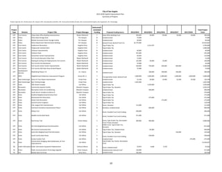 City of San Angelo
                                                                                                                                            2013‐2018 Capital Improvement Plan
                                                                                                                                                   Summary of Projects

Project Type Key: IN= Infrastructure; AP= Airport; COF= City Operation Facilities; CFP‐ Community Facilities & Parks; EN= Environmental Projects; EQ= Equipment; TG= Technology


                                                                                                                                      Dedicated/C
 Project                                                                                                                               ommitted                                                                                                                              Total Project 
  Type              Division                                 Project Title                                 Project Manager              Funding              Proposed Funding Source           2013/2014       2014/2015      2015/2016      2016/2017       2017/2018          Costs
   COF      Fort Concho           Chase State Office Building Improvements                                  Robert Bluthardt                 Y         State Office Building Fund                   200,000          20,000         20,000         20,000          20,000            300,000
   COF       Police               Police Boat Storage Dock                                                     Tim Vasquez                  N          Undetermined                                  75,000                                                                           75,000
   COF       Police               Mobile Command Center Storage Facility                                       Tim Vasquez                  N          Undetermined                                  60,000                                                                           60,000
   COF      Police                Police Department Administration Building                                    Tim Vasquez                  N          General Fund, General Fund C.O.            25,775,000                                                                      25,910,067
   CFP       Civic Events         Auditorium Renovation                                                       Angelica Pena                  Y         Type B Sales Tax                                           2,314,197                                                         3,750,000
   CFP       Civic Events         Fairgrounds Livestock Barn                                                  Angelica Pena                  Y         Type B Sales Tax                                                                                                             1,000,000
   CFP       Civic Events         Coliseum Improvements                                                       Angelica Pena                 N          Undetermined                                  60,000                                                                           60,000
   CFP       Civic Events         Coliseum Roof                                                               Angelica Pena                 N          Undetermined                                 545,000                                                                          545,000
   CFP       Civic Events         Convention Center Improvements                                              Angelica Pena                 N          Undetermined                                  83,069                                                                          119,900
   CFP       Fort Concho          Fort Concho Barracks 6 New Floor                                          Robert Bluthardt                N          Undetermined                                  15,000                                                                           15,000
   CFP       Fort Concho          Heating & Cooling Unit Replacements Fort Concho                           Robert Bluthardt                N          Undetermined                                 125,000          20,000         15,000                                           160,000
   CFP       Fort Concho          Fort Concho Post Bandstand                                                Robert Bluthardt                N          Undetermined                                  25,000                                                                           25,000
   CFP       Fort Concho          Fort Concho Visitor Center Improvements                                   Robert Bluthardt                N          Undetermined                                 100,000         750,000        250,000        400,000                           1,500,000
   CFP      Fort Concho           Fort Concho OQ1 Rear Room & Roof Repairs                                  Robert Bluthardt                N          Undetermined                                  75,000                                                                           75,000
            Development 
   CFP                            Wayfinding Phases I‐III                                                      A.J. Fawver                  N                                                                       100,000        100,000        100,000                            300,000
            Services                                                                                                                                   Undetermined

   CFP       MPO                  Neighborhood Pedestrian Improvement Program                                 Doray Hill, Jr.                Y                                                     1,000,000      1,000,000      1,000,000       1,000,000       1,000,000          5,000,000
                                                                                                                                                       Transportation Grant, General Fund
   CFP       Real Estate/Legal Santa Fe Train Depot Improvements                                               Cindy Preas                  N          Undetermined                                  21,238          20,000         15,000         22,500          22,500            126,238
   CFP       Real Estate/Legal Spur Parking Garage                                                             Cindy Preas                  N          Undetermined                                1,825,000                                                                        1,825,000
   CFP       Parks                29th Street Complex                                                           Carl White                   Y         Type B Sales Tax                                           1,650,000                                                         1,650,000
   CFP       Recreation           Community Aquatics Facility                                               MaryAnn Vasquez                  Y         Type B Sales Tax, Donation                                                                                                   3,262,422
   CFP      Recreation            Recreation Center Air Conditioning                                        MaryAnn Vasquez                 N          Undetermined                                                 500,000                                                          500,000
   CFP      Recreation            Youth Soccer Complex at Glenna St                                         MaryAnn Vasquez                  Y         Type B Sales Tax                                                                                                              270,000
   CFP       Parks                Bradford Neighborhood & School Park                                           Carl White                   Y         Type B Sales Tax                                                                                                              175,000
   CFP       Parks                Brentwood Park Renovation                                                     Carl White                   Y         Type B Sales Tax                                             275,000                                                          275,000
   CFP       Parks                Brown Park Renovation                                                         Carl White                   Y         Type B Sales Tax                                                            175,000                                           175,000
   CFP       Parks                Central Control Irrigation                                                    Carl White                   Y         Type B Sales Tax                                                                                                              110,500
   CFP      Parks                 Civic League Park Improvements                                                Carl White                   Y         Grant, Donation                              115,000                                                                          115,000
   CFP       Parks                Fairmount Cemetery Improvements Phase I                                       Carl White                  N          Donation, Undetermined                                       600,000                                                          600,000

   CFP       Parks                Hilltop Trail                                                                 Carl White                   Y                                                      200,000                                                                          200,000
                                                                                                                                                       Grant, Possible Trust Fund Funding

   CFP      Parks                 Middle Concho Boat Ramp                                                       Carl White                   Y                                                      471,000                                                                          471,000
                                                                                                                                                       Grant, Possible Trust Fund Funding

   CFP      Parks                 Red Arroyo Trail                                                            Clinton Bailey                 Y         Grant, Type B Sales Tax, Stormwater          400,000         400,000                                                         4,000,000
                                                                                                                                                       Fund, Private Donation
                                                                                                                                                       CDBG Funds, Type B Sales Tax, 
   CFP       Parks                Rio Vista Neighborhood Park Renovation                                        Carl White                   Y                                                                                                                                       813,900
                                                                                                                                                       Donation
   CFP       Parks                Rio Concho Community Park                                                     Carl White                  N          Type B Sales Tax, Undetermined                                85,000                                                          650,000
   CFP       Parks                Santa Rita Neighborhood Park Renovation                                       Carl White                   Y         Type B Sales Tax, Donation                                                                 150,000                            150,000

   CFP       Parks                South Concho Boat Ramp                                                        Carl White                   Y                                                                      438,600                                                          438,600
                                                                                                                                                       Grant, Possible Trust Fund Funding
   CFP       Parks                Sunken Garden Park                                                            Carl White                  N          Undetermined                                                                                               275,000            275,000
                                  Concho River Dredging, Bank Stabilization, & Trail                                                                   Type B Sales Tax, Grants, Stormwater 
    EN       Parks                                                                                              Carl White                   Y                                                                                                                                    15,436,647
                                  Improvements                                                                                                         Fund

    EQ       Public Information Public Information Equipment Replacement                                     Anthony Wilson                 N                                                        19,874           4,668          5,378                                            47,856
                                                                                                                                                       Grant, Undetermined
    TG       Police               Public Communications Technology Upgrade                                   Victor Vasquez                 N          Undetermined, General Fund                   120,000                                                                          517,000
    TG       Fire                 Mobile Data Terminals                                                        Brian Dunn                   N          Undetermined                                 182,600                                                                          182,600




                                                                                                                                                                  10
 