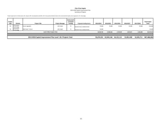 City of San Angelo
                                                                                                                                            2013‐2018 Capital Improvement Plan
                                                                                                                                                   Summary of Projects

Project Type Key: IN= Infrastructure; AP= Airport; COF= City Operation Facilities; CFP‐ Community Facilities & Parks; EN= Environmental Projects; EQ= Equipment; TG= Technology


                                                                                                                                      Dedicated/C
 Project                                                                                                                               ommitted                                                                                                                      Total Project 
  Type            Division                                   Project Title                                 Project Manager              Funding              Proposed Funding Source   2013/2014       2014/2015      2015/2016      2016/2017       2017/2018          Costs
             Information 
    TG                            Server Upgrades                                                              John Eades                   N                                                25,000          25,000         25,000         25,000          25,000            250,000
             Technology                                                                                                                                General Fund, Undetermined
             Information 
    TG                            IBM Power 7 Server                                                           John Eades                   N          General Fund, Undetermined            65,000                                                                           65,000
             Technology
                                                                                Level 2 Other Projects Total                                                                              34,592,781     11,892,465      2,770,278       2,873,917       1,342,500        84,679,315



                                              2013‐2018 Capital Improvement Plan Level 1 & 2 Projects Total                                                                            95,074,331 63,943,146 18,122,112              15,901,928      10,203,711      487,488,084




                                                                                                                                                                  11
 