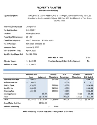 PROPERTY ANALYSIS
                                                 For Tax Resale Property

Legal Description:                  Lot 9, Block 2, Culwell Addition, City of San Angelo, Tom Green County, Texas, as
                                   described in deed recorded in Volume 648, Page 622, Deed Records of Tom Green
                                                                       County, Texas.


Improved/Unimproved           Unimproved
Tax Suit Number:              B-03-0087-T
Location:                     725 Hughes Street
Parcel Size/Dimensions:       52' x 86'
City of San Angelo vs.        John D. Northcutt      Account #6883
Tax ID Number:                #07-19800-0002-008-00
Judgment Date:                January 18, 2005
Date of Sheriff's Sale:       April 4, 2006
Sheriff's Deed Recorded:      April 11, 2006
                                                             Years Held in Trust                                7 YRS
Adjudge Value:                 $ 2,100.00                    Purchased under Urban Redevelopment                 No
Amount of Offer:               $ 1,200.00




                              Amounts Due                       Priority    % of             Pro Rata       Amounts
                                 Fees     Judgment            Allocations Remainder         Allocations    Distributed
Administration Fee               $500.00                          $500.00     0.00%                           $500.00
Maintenance Fee                $      980.00                                       0.00%                   $          -
District Clerk                       $236.00                      $236.00          0.00%                        $236.00
Sheriff's Fee                        $100.00                      $100.00          0.00%                        $100.00
Attorney Fee                         $332.00                      $332.00          0.00%                        $332.00
Municipal Liens                                      $0.00                         0.00%           $0.00          $0.00
Taxes                                            $1,778.00                     100.00%            $32.00         $32.00
Total                              $2,148.00 $ 1,778.00          $1,168.00     100.00% $           32.00       $1,200.00
Actual Total Amt Due                             $3,926.00
Amount Remaining                                             $       32.00

                           Offer will satisfy all court costs and a small portion of the Taxes.
 