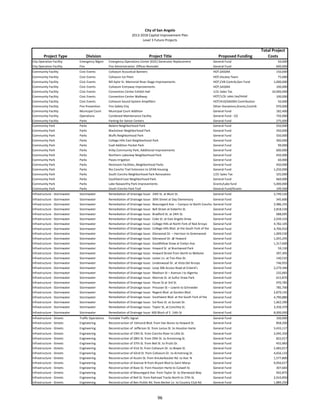 City of San Angelo
                                                                    2013‐2018 Capital Improvement Plan
                                                                          Level 3 Future Projects

                                                                                                                                                                    Total Project 
        Project Type              Division                                       Project Title                                        Proposed Funding                 Costs
City Operation Facility       Emergency Mgmt       Emergency Operations Center (EOC) Generator Replacement                         General Fund                              50,000
City Operation Facility       Fire                 Fire Administration  Offices Remodel                                            General Fund                             600,000
Community Facility            Civic Events         Coliseum Acoustical Banners                                                     HOT,SASSRA                               150,000
Community Facility            Civic Events         Coliseum Ice Plant                                                              HOT,Hockey Team                            75,000
Community Facility            Civic Events         Bill Aylor Sr. Memorial River Stage Improvements                                HOT,CVB Contrib,Gen Fund                1,000,000
Community Facility            Civic Events         Coliseum Entryway Improvements                                                  HOT,SASSRA                                100,000
Community Facility            Civic Events         Convention Center Exhibit Hall                                                  1/2c Sales Tax                         10,000,000
Community Facility            Civic Events         Convention Center Walkway                                                       HOT/1/2c sales tax/Hotel                  100,000
Community Facility            Civic Events         Coliseum Sound System Amplifiers                                                HOT/410/SASSRA Contribution                50,000
Community Facility            Fire Prevention      Fire Safety City                                                                Other‐Donations,Grants,Contrib            970,000
Community Facility            Municipal Court      Municipal Court Addition                                                        General Fund                              182,400
Community Facility            Operations           Combined Maintenance Facility                                                   General Fund ‐ CO                         750,000
Community Facility            Parks                Parking for Senior Centers                                                      General Fund                              275,000
Community Park                Parks                Belaire Neighborhood Park                                                       General Fund                              550,000
Community Park                Parks                Blackshear Neighborhood Park                                                    General Fund                              350,000
Community Park                Parks                Bluffs Neighborhood Park                                                        General Fund                              550,000
Community Park                Parks                College Hills East Neighborhood Park                                            General Fund                              300,000
Community Park                Parks                Exall Addition Pocket Park                                                      General Fund                               99,000
Community Park                Parks                Kirby Community Park, Additional Improvements                                   General Fund                              600,000
Community Park                Parks                Northern Lakeview Neighborhood Park                                             General Fund                              450,000
Community Park                Parks                Paseo Irrigation                                                                General Fund                               60,000
Community Park                Parks                Restroom Facilities, Neighborhood Parks                                         General Fund                              450,000
Community Park                Parks                Rio Concho Trail Extension to GFAB Housing                                      General Fund                            1,250,000
Community Park                Parks                South Concho Neighborhood Park Renovation                                       1/2¢ Sales Tax                            325,000
Community Park                Parks                Southland East Neighborhood Park                                                General Fund                              660,000
Community Park                Parks                Lake Nasworthy Park Improvements                                                Grants/Lake fund                        5,000,000
Community Park                Parks                South Concho Park Trail                                                         General Fund/Grants                       199,500
Infrastructure ‐ Stormwater   Stormwater           Remediation of Drainage Issue:  24th St. at Blum St.                            General Fund                            3,749,220
Infrastructure ‐ Stormwater   Stormwater           Remediation of Drainage Issue:  30th Street at Day Elementary                   General Fund                              345,600
Infrastructure ‐ Stormwater   Stormwater           Remediation of Drainage Issue:  Beauregard Ave. – Campus to North Concho        General Fund                            2,986,335
Infrastructure ‐ Stormwater   Stormwater           Remediation of Drainage Issue:  Bell Street at Koberlin St.                     General Fund                            2,818,530
Infrastructure ‐ Stormwater   Stormwater           Remediation of Drainage Issue:  Bradford St. at 24th St.                        General Fund                              688,095
Infrastructure ‐ Stormwater   Stormwater           Remediation of Drainage Issue:  Coke St. at East Angelo Draw                    General Fund                            2,039,310
Infrastructure ‐ Stormwater   Stormwater           Remediation of Drainage Issue:  College Hills at North Fork of Red Arroyo       General Fund                            4,782,105
Infrastructure ‐ Stormwater   Stormwater           Remediation of Drainage Issue:  College Hills Blvd. at the South Fork of the    General Fund                            4,706,910
Infrastructure ‐ Stormwater   Stormwater           Remediation of Drainage Issue:  Glenwood Dr. – Harrison to Greenwood            General Fund                            1,009,530
Infrastructure ‐ Stormwater   Stormwater           Remediation of Drainage Issue:  Glenwood Dr. @ Howard                           General Fund                            1,055,295
Infrastructure ‐ Stormwater   Stormwater           Remediation of Drainage Issue:  Goodfellow Draw at Evelyn Ave.                  General Fund                            1,317,600
Infrastructure ‐ Stormwater   Stormwater           Remediation of Drainage Issue:  Howard St. at Brentwood Park                    General Fund                               59,130
Infrastructure ‐ Stormwater   Stormwater           Remediation of Drainage Issue:  Howard Street from North to Webster             General Fund                              397,305
Infrastructure ‐ Stormwater   Stormwater           Remediation of Drainage Issue:  Lester Ln. at Tres Rios Dr.                     General Fund                              140,535
Infrastructure ‐ Stormwater   Stormwater           Remediation of Drainage Issue:  Lindenwood Dr. at Vista Del Arroyo              General Fund                              746,955
Infrastructure ‐ Stormwater   Stormwater           Remediation of Drainage Issue:  Loop 306 Access Road at Eckerd’s                General Fund                            2,279,340
Infrastructure ‐ Stormwater   Stormwater           Remediation of Drainage Issue:  Madison St – Avenue J to Algerita               General Fund                              232,065
Infrastructure ‐ Stormwater   Stormwater           Remediation of Drainage Issue:  Monroe St. at Sulfur Draw Park                  General Fund                              615,870
Infrastructure ‐ Stormwater   Stormwater           Remediation of Drainage Issue:  Pecan St at 3rd St.                             General Fund                              970,785
Infrastructure ‐ Stormwater   Stormwater           Remediation of Drainage Issue:  Preusser St – Lowrie to Schroeder               General Fund                              785,700
Infrastructure ‐ Stormwater   Stormwater           Remediation of Drainage Issue:  Regent Blvd. at Gordon Blvd.                    General Fund                            2,879,145
Infrastructure ‐ Stormwater   Stormwater           Remediation of Drainage Issue:  Southwest Blvd. at the South Fork of the        General Fund                            4,790,880
Infrastructure ‐ Stormwater   Stormwater           Remediation of Drainage Issue:  Sul Ross St. at Sunset Dr.                      General Fund                            1,662,390
Infrastructure ‐ Stormwater   Stormwater           Remediation of Drainage Issue:  Taylor St, at Conchita St.                      General Fund                            3,356,370
Infrastructure ‐ Stormwater   Stormwater           Remediation of Drainage Issue: 400 Block of E. 14th St                          General Fund                            8,000,000
Infrastructure ‐ Streets      Traffic Operations   Portable Traffic Signal                                                         General Fund                             100,000
Infrastructure ‐ Streets      Engineering          Reconstruction of  Edmund Blvd. from Van Buren to Howard St.                    General Fund                             858,200
Infrastructure ‐ Streets      Engineering          Reconstruction of  Jefferson St. from Junius St. to Houston Harte               General Fund                            3,433,117
Infrastructure ‐ Streets      Engineering          Reconstruction of 19th St. from Concho River to Lillie St.                      General Fund                            2,045,350
Infrastructure ‐ Streets      Engineering          Reconstruction of 28th St. from 29th St. to Armstrong St.                       General Fund                              822,017
Infrastructure ‐ Streets      Engineering          Reconstruction of 37th St. from Bell St. to Pruitt Dr.                          General Fund                              455,983
Infrastructure ‐ Streets      Engineering          Reconstruction of 41st St. from Coliseum Dr. to Bowie St.                       General Fund                            2,483,017
Infrastructure ‐ Streets      Engineering          Reconstruction of 42nd St. from Coliseum Dr. to Armstrong St.                   General Fund                            4,656,133
Infrastructure ‐ Streets      Engineering          Reconstruction of Austin St. from Knickerbocker Rd. to Ave. N                   General Fund                            1,577,800
Infrastructure ‐ Streets      Engineering          Reconstruction of Avenue N from Bryant Blvd to Saint Marys                      General Fund                            9,056,017
Infrastructure ‐ Streets      Engineering          Reconstruction of Baze St. from Houston Harte to Culwell St.                    General Fund                              307,683
Infrastructure ‐ Streets      Engineering          Reconstruction of Beauregard Ave. from Taylor St. to Sherwood Way               General Fund                              942,875
Infrastructure ‐ Streets      Engineering          Reconstruction of Bell St. from Railroad Tracks North to 37th St.               General Fund                            2,910,850
Infrastructure ‐ Streets      Engineering          Reconstruction of Ben Ficklin Rd. from Becker Ln. to Country Club Rd.           General Fund                            1,889,250



                                                                                       96
 