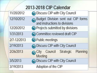 2013-2018 CIP Calendar
11/20/2012        Discuss CIP with City Council
12/10/2012        Budget Division sent out CIP forms
                  and instructions to divisions
12/20/2012        Projects submitted by divisions
1/31/2013         Committee reviewed draft CIP
2/7-12/2013       Public meetings
2/19/2013         Discuss CIP with City Council
2/26/2013         City Council Strategic Planning
                  Meeting
3/5/2013          Discuss CIP with City Council
3/19/2013         Adoption of the CIP
 