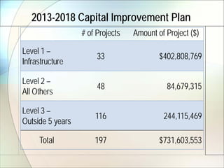 2013-2018 Capital Improvement Plan
                  # of Projects   Amount of Project ($)

Level 1 –
                       33                 $402,808,769
Infrastructure

Level 2 –
                       48                   84,679,315
All Others

Level 3 –
                      116                  244,115,469
Outside 5 years

     Total            197                 $731,603,553
 