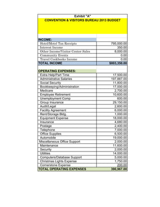Exhibit "A"
    CONVENTION & VISITORS BUREAU 2013 BUDGET




INCOME:
 Hotel/Motel Tax Receipts              795,000.00
 Interest Income                           350.00
 Other Income/Visitor Center Sales       8,000.00
 Community Events                            0.00
 Travel Cookbooks Income                     0.00
TOTAL INCOME                          $803,350.00

OPERATING EXPENSES:
 Extra Help/Part Time                   17,500.00
 Administrative Salaries               197,887.00
 Social Security                        11,800.00
 Bookkeeping/Administration             17,000.00
 Medicare                                2,700.00
 Employee Retirement                    10,600.00
 Unemployment Comp                         600.00
 Group Insurance                        29,150.00
 Audit/Legal                             2,600.00
 Facility Agreement                      6,000.00
 Rent/Storage Bldg.                      1,000.00
 Equipment Expense                      18,000.00
 Insurance                               4,680.00
 Postage                                 2,400.00
 Telephone                               7,000.00
 Office Supplies                         6,500.00
 Automobile                             19,000.00
Miscellaneous Office Support             2,000.00
 Maintenance                            11,600.00
 Security                                2,000.00
 Utilities                              14,000.00
 Computers/Database Support              5,000.00
 Christmas Lights Expense                1,750.00
 Cornerstone Expense                       200.00
TOTAL OPERATING EXPENSES               390,967.00
 