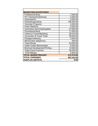 MARKETING/ADVERTISING
 Professional Dues                 7,000.00
 Pro Training/Conferences          4,500.00
 Subscriptions                     5,000.00
 Advertising/publicity           185,000.00
 Volunteer Programs                2,400.00
 Public Relations                  5,000.00
 Convention Servicing/Supplies    27,000.00
 Promotional Items                11,500.00
 Visitors & Travel Marketing      29,575.00
 Convention & Travel Trade        48,000.00
 Postage/marketing                 3,500.00
 800 Number (telephone)              400.00
 Trade Shows                      23,000.00
 Visitor Center Merchandise        6,000.00
 Brochure Development/Printing    12,000.00
 Visitor Event Incentive          40,000.00
  CVB Website                      2,500.00
TOTAL MARKETING/ADV              412,375.00
TOTAL EXPENSES                   803,342.00
SURPLUS (DEFICIT)                      8.00
 