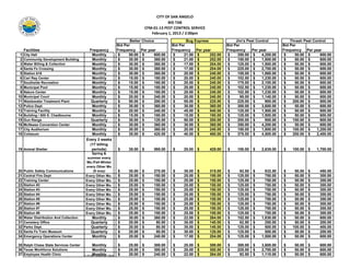 CITY OF SAN ANGELO
                                                                                                  BID TAB
                                                                                      CFM-01-13 PEST CONTROL SERVICE
                                                                                         February 1, 2013 / 2:00pm
                                                                           Better Choice                   Bug Express               Jim's Pest Control           Thrash Pest Control
                                                                    Bid Per                        Bid Per                      Bid Per                       Bid Per
     Facilities                                Frequency            Frequency Per year             Frequency Per year           Frequency    Per year         Frequency Per year
 1   City Hall                                   Monthly             $    50.00 $       600.00      $    21.00 $       252.00    $    350.00 $     4,200.00    $    50.00 $       600.00
 2   Community Development Building              Monthly             $    30.00 $       360.00      $    21.00 $       252.00    $    150.00 $     1,800.00    $    50.00 $       600.00
 3   Water Billing & Collection                  Monthly             $    30.00 $       360.00      $    17.00 $       204.00    $    125.00 $     1,500.00    $    50.00 $       600.00
 4   Santa Fe Crossing                           Monthly             $    30.00 $       360.00      $    17.00 $       204.00    $    225.00 $     2,700.00    $    50.00 $       600.00
 5   Station 618                                 Monthly             $    30.00 $       360.00      $    20.00 $       240.00    $    155.00 $     1,860.00    $    50.00 $       600.00
 6   Carl Ray Center                             Monthly             $    15.00 $       180.00      $    20.00 $       240.00    $    102.50 $     1,230.00    $    50.00 $       600.00
 7   Southside Recreation                        Monthly             $    15.00 $       180.00      $    20.00 $       240.00    $    175.00 $     2,100.00    $    50.00 $       600.00
 8   Municipal Pool                              Monthly             $    15.00 $       180.00      $    20.00 $       240.00    $    102.50 $     1,230.00    $    50.00 $       600.00
 9   Nature Center                               Monthly             $    15.00 $       180.00      $    20.00 $       240.00    $    102.50 $     1,230.00    $    50.00 $       600.00
10   Municipal Court                             Monthly             $    20.00 $       240.00      $    20.00 $       240.00    $     95.00 $     1,140.00    $    50.00 $       600.00
11   Wastewater Treatment Plant                  Quarterly           $    50.00 $       200.00      $    55.00 $       220.00    $    225.00 $       900.00    $   200.00 $       800.00
12   Police Dept                                 Monthly             $    30.00 $       360.00      $    30.00 $       360.00    $    300.00 $     3,600.00    $    50.00 $       600.00
13   Training Facility                           Monthly             $    20.00 $       240.00      $    45.00 $       540.00    $    125.00 $     1,500.00    $    50.00 $       600.00
14   Building / 505 S. Chadbourne                Monthly             $    15.00 $       180.00      $    15.00 $       180.00    $    125.00 $     1,500.00    $    50.00 $       600.00
15   Gun Range                                   Quarterly           $    30.00 $       120.00      $    50.00 $       200.00    $    200.00 $       800.00    $   150.00 $       600.00
16   McNease Convention Center                   Monthly             $    30.00 $       360.00      $    30.00 $       360.00    $    350.00 $     4,200.00    $    50.00 $       600.00
17   City Auditorium                             Monthly             $    30.00 $       360.00      $    20.00 $       240.00    $    150.00 $     1,800.00    $   100.00 $     1,200.00
18   Coliseum                                    Monthly             $    35.00 $       420.00      $    40.00 $       480.00    $    375.00 $     4,500.00    $   200.00 $     2,400.00
                                              Every 3 weeks
                                                (17 billing
19 Animal Shelter                                periods)           $     35.00   $       595.00    $    25.00   $     425.00   $    155.00   $    2,635.00   $    100.00   $   1,700.00
                                                 Spring &
                                               summer every
                                              Mo./Fall-Winter
                                              every Other Mo
20   Public Safety Communications                 (9 mos)           $     30.00   $       270.00    $    35.00   $     315.00   $     92.50   $      832.50   $     50.00   $    450.00
21   Central Fire Dept                        Every Other Mo.       $     25.00   $       150.00    $    25.00   $     150.00   $    125.00   $      750.00   $     50.00   $    300.00
22   Training Center                          Every Other Mo.       $     25.00   $       150.00    $    25.00   $     150.00   $    125.00   $      750.00   $     50.00   $    300.00
23   Station #2                               Every Other Mo.       $     25.00   $       150.00    $    25.00   $     150.00   $    125.00   $      750.00   $     50.00   $    300.00
24   Station #3                               Every Other Mo.       $     25.00   $       150.00    $    25.00   $     150.00   $    125.00   $      750.00   $     50.00   $    300.00
25   Station #4                               Every Other Mo.       $     25.00   $       150.00    $    25.00   $     150.00   $    125.00   $      750.00   $     50.00   $    300.00
26   Station #5                               Every Other Mo.       $     25.00   $       150.00    $    25.00   $     150.00   $    125.00   $      750.00   $     50.00   $    300.00
27   Station #6                               Every Other Mo.       $     25.00   $       150.00    $    25.00   $     150.00   $    125.00   $      750.00   $     50.00   $    300.00
28   Station #7                               Every Other Mo.       $     25.00   $       150.00    $    25.00   $     150.00   $    125.00   $      750.00   $     50.00   $    300.00
29   Station #8                               Every Other Mo.       $     25.00   $       150.00    $    25.00   $     150.00   $    125.00   $      750.00   $     50.00   $    300.00
30   Water Distribution And Collection           Monthly            $     30.00   $       360.00    $    22.00   $     264.00   $    152.50   $    1,830.00   $     50.00   $    600.00
31   Cemetery Office                             Quarterly          $     20.00   $        80.00    $    35.00   $     140.00   $     62.50   $      250.00   $     50.00   $    200.00
32   Parks Dept.                                 Quarterly          $     20.00   $        80.00    $    35.00   $     140.00   $    125.00   $      500.00   $    100.00   $    400.00
33   Santa Fe Train Museum                       Quarterly          $     20.00   $        80.00    $    30.00   $     120.00   $    125.00   $      500.00   $     50.00   $    200.00
34   Emergency Operations Center                 Monthly            $     20.00   $       240.00    $    17.00   $     204.00   $    125.00   $    1,500.00   $     50.00   $    600.00

35   Ralph Chase State Services Center             Monthly          $     25.00   $       300.00    $    25.00   $     300.00   $    300.00   $    3,600.00   $     50.00   $    600.00
36   Texas Workforce Solutions                     Monthly          $     25.00   $       300.00    $    25.00   $     300.00   $    225.00   $    2,700.00   $     50.00   $    600.00
37   Employee Health Clinic                        Monthly
     C:Usersbryan.kendrickDesktop03-19-1302 PUR CFM-01-13Bid   $     20.00   $       240.00    $    22.00   $     264.00   $     92.50   $    1,110.00   $     50.00   $    600.00
 