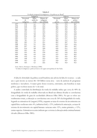 Tabela 8
                              Evolução temporal da indigência e da pobreza no Brasil*
                                      Indigência                                                 Pobreza
                    Percentual          Hiato         Número de                Percentual         Hiato      Número de
       Ano              de             médio da        indigentes                  de            médio da      pobres
                    indigentes          renda        (em milhões)                pobres           renda     (em milhões)
       1977            17,0               6,1             17,4                    39,6             17,2         40,7
       1978            21,8              10,2             23,2                    42,6             21,0         45,2
       1979            23,9              11,6             26,0                    38,8             16,9         42,0
       1981            18,8               7,2             22,1                    43,2             19,5         50,7
       1982            19,4               7,4             23,4                    43,2             19,8         52,0
       1983            25,0               9,8             30,7                    51,1             24,5         62,8
       1984            23,6               8,8             29,8                    50,5             23,5         63,6
       1985            19,3               7,1             25,1                    43,6             19,7         56,9
       1986            9,8               3,4              13,1                    28,2             11,3         37,6
       1987            18,5               7,2             25,1                    40,9             18,7         55,4
       1988            22,1               9,1             30,6                    45,3             21,8         62,6
       1989            20,7               8,5             29,3                    42,9             20,6         60,7
       1990            21,4               8,8             30,8                    43,8             21,1         63,2
       1992            19,3               8,6             27,1                    40,8             19,7         57,3
       1993            19,5               8,5             27,8                    41,7             19,8         59,4
       1995            14,6               6,0             21,6                    33,9             15,3         50,2
       1996            15,0               6,6             22,4                    33,5             15,6         50,1
       1997            14,8               6,3             22,5                    33,9             15,4         51,5
       1998            14,1               6,0             21,7                    32,8             14,7         50,3
       1999            14,5               6,1             22,6                    34,1             15,4         53,1

       Fonte: Barros, Henriques e Mendonça (2000).
       *
         As linhas de indigência e pobreza foram as da região metropolitana de São Paulo.




    A falta de efetividade da política social brasileira não advém da falta de recursos – a cada
ano o país investe ao menos R$ 150 bilhões nessa área – nem da ausência de programas
modernos e inovadores. A maior parte desses recursos, entretanto, não beneficia os mais
pobres, que recebem menos de ¼ do total.
    A análise controlada da distribuição da renda do trabalho indica que cerca de 40% da
desigualdade de renda do trabalho observada no Brasil nas últimas décadas se correlaciona
com a desigualdade do grau de escolaridade (Menezes Filho 2001). No que se refere aos
rendimentos totais, a educação se correlaciona com cerca de 26% da desigualdade de renda.
Segundo as estimativas de Langoni (1970), enquanto as taxas de retorno do investimento em
capital físico oscilavam entre 4%, indústria têxtil, e 22%, indústria de mineração, as taxas de
retorno do investimento em capital humano variavam entre 32%, ensino primário, e 12%,
ensino superior. Estimativas recentes indicam que o retorno à educação ainda continua bastante
elevado (Menezes-Filho 2001).




A Agenda Perdida: diagnósticos e propostas para a retomada do crescimento com maior justiça social                     17
 