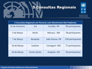 5 Consultas Regionais
11
5 Consultas Regionais em Parceria com Movimento Nós Podemos
21 de Fevereiro Sul Curitiba -PR 99 participantes
5 de Março Norte Manaus - AM 78 participantes
7 de Março Nordeste João Pessoa- PB 139 participantes
16 de Março Sudeste Contagem -MG 77 participantes
26 de Março Centro Oeste Anápolis- GO 39 participantes
 