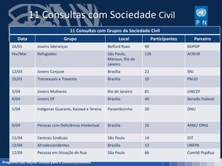 11 Consultas com Sociedade Civil
12
11 Consultas com Grupos da Sociedade Civil
Data Grupo Local Participantes Parceiro
24/01 Jovens lideranças Belford Roxo 90 MJPOP
Fev/Mar Refugiados São Paulo,
Manaus, Rio de
Janeiro
126 ACNUR
12/03 Jovens Conjuve Brasília 22 SNJ
25/03 Transexuais e Travestis Brasília 10 PNUD
3/04 Jovens Mulheres Rio de Janeiro 81 UNICEF
4/04 Jovens DF Brasília 40 Senado Federal
5/04 Indígenas Guaranis, Kaiowá e Terena Panambizinho 20 ONU
9/04 Pessoas com Deficiência Intelectual Brasília 16 APAE/ OPAS
11/04 Centrais Sindicais São Paulo 14 OIT
12/04 Afrodescendentes Brasília 13 UNFPA
12/04 Pessoas em Situação de Rua São Paulo 66 Comitê PopRua
 