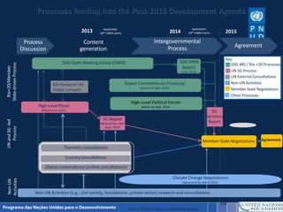 • www.felipa.com.br
18 4
Source: UN Foundation and Dalberg analysis
High-Level Panel
(Report June 2013)
Content
generation
Intergovernmental
Process
2013 2014 2015
Processes feeding into the Post-2015 Development Agenda
SDG Open Working Group (OWG) SDG OWG
Report
(Sept. 2014)
SG Report
MDGs & Post-2015
(Sept. 2013)
Member State Negotiations
Agreement
Process
Discussion
Agreement
Key:
SDG WG / Rio +20 Processes
UN SG Process
UN External Consultations
Non-UN Activities
Member State Negotiations
Other Processes
Thematic consultations
Country consultations
Global conversations (online consultations)
SDS Network/ UN
Global Compact
Non-UN Activities (e.g., civil society, foundations, private sector) research and consultations
Expert Committee on Financing
(Report by Sept. 2014)
SG
Synthesis
Report
High-Level Political Forum
(Report by Sept. 2014)
Climate Change Negotiations
(Agreement by end of 2015)
September:
68th UNGA starts
September:
69th UNGA starts
Rio+20/Member
State-drivenProcess
UNandSG-led
Process
Non-UN
Activities
 