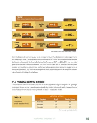 PROJETO PENSAR MATO GROSSO - 2014 15
Com relação ao custo operacional, que se dá, principalmente, em função da conservação do pavimento
das rodovias por onde a produção é escoada, novamente Mato Grosso se mostra fortemente debilita-
do. Estudo realizado pela Confederação Nacional do Transporte (CNT) em 2012/2013 traz uma visão
geral da situação das rodovias nos estados. Para Mato Grosso quase 50% da malha foi considerada em
situação ruim ou péssima, o que impõe aos transportadores gastos adicionais com o equipamento de
transporte (caminhão), seja em razão do desgaste de peças, seja no desperdício de tempo em estradas
cuja velocidade de tráfego é muita baixa.
1.1.4.	 Problemas de Matriz de Modais
Como acréscimo à discussão sobre o conjunto de desafios e problemas ligados à logística do agronegó-
cio de Mato Grosso, tem-se a questão da distribuição dos modais utilizados. A tabela 4 a seguir faz uma
comparação entre a matriz de modais praticada no Brasil e nos Estados Unidos.
Fonte: Centrogrãos, Caramuru and Soy Transport Coalition, BCR Rosário
Matriz de Modais
Transporte
Rodoviário
Ferroviário
Hidroviário
Brasil
58%
25%
13%
Estados Unidos
5%
35%
60%
TABELA 4
Comparativo
Brasil – Estados Unidos
Fonte: Confederação Nacional da Agricultura (CNA)
Figura 1
Rotas de exportação de Mato Grosso, 2013
 