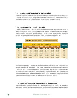 PROJETO PENSAR MATO GROSSO - 201418
1.2.	 Desafios Relacionados ao Tema Tributário
A questão tributária em Mato Grosso também se reveste de inúmeros desafios, que vão desde
a elevada carga tributária – em um complexo sistema de tributação – aos diversos descontenta-
mentos em relação à atuação governamental, sobretudo para com a gestão fiscal.
1.2.1.	Problemas com a Carga Tributária
A elevada carga tributária é uma das reclamações mais recorrentes dos produtores rurais. A
tabela 5 a seguir, que tomou como base a legislação estadual que regulamenta o cálculo da in-
cidência do ICMS sobre alguns segmentos, mostra que o Estado de Mato Grosso se posicionou
em 2011, na comparação com outros estados, como o maior arrecadador de ICMS.
Como demonstra a tabela, a legislação de Mato Grosso é a que implica maior carga tributária para os
principais segmentos do agronegócio. É claro que as informações aqui postadas não exaurem toda
a temática e, dada a complexidade inerente à questão tributária, faz-se necessária uma análise mais
abrangente da questão. Entretanto, há diversas evidências que permitem inferir que a carga tributária
mato-grossense é um dos problemas de maior gravidade para o agronegócio, sobretudo quando se
analisa o quanto desta carga se reverte em serviços e na criação de valor público.
1.2.2.	 Problemas com o Sistema Tributário de Mato Grosso
Adicionalmente, mas não menos relevante que a elevada carga tributária, há complicações provocadas
pelo Sistema Tributário do Estado. É consenso entre os produtores rurais, conforme revela a pesquisa
ICMS Devido por Segmento
Soja
258.574
256.461
206.784
216.697
258.574
Milho
132.256
132.256
132.256
79.654
132.256
Algodão
42.028
84.057
42.028
42.028
84.057
Açúcar
22.012
22.012
15.689
18.662
18.885
Carnes
312.114
272.546
318.547
220.795
_
Arroz
39.223
13.453
30.258
22.880
15.760
Total
806.207
780.785
745.562
600.716
509.532
TABELA 5 Análise da incidência tributária sobre o agronegócio
Fonte: Fundação Getúlio Vargaz (FGV)
MT
PR
MS
GO
BA
158
153
146
118
100
Legislação Comparação
 