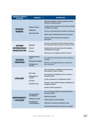 PROJETO PENSAR MATO GROSSO - 2014 85
Políticas e Práticas
Qualificação
Dimensionamento
Integração
Estrutura
Recursos
Contingenciamento 	
Linear
Alinhamento Estratégico
Articulação com 	
Parceiros
Institucionalizar Políticas e Práticas da gestão de pessoas
alinhadas à estratégia de governo
Constituir sistemas, ferramentas e instrumentos para alinhar
competências e resultados
Promover o desenvolvimento dos servidores e de lideranças
Realizar ações de dimensionamento da força de trabalho
Implantar modelos meritocráticos de gestão do
desempenho
Aprimorar a infraestrutura em diversos órgãos do governo,
com destaque para Intermat, Indea, Sema, Sedraf e Empaer
Implantar sistemas informacionais que deem agilidade e
confiabilidade às informações
Sincronizar a base cartográfica da Intermat e do Incra
Criar mecanismos de alinhamento entre orçamento e
estratégia
Minimizar os contingenciamentos em ações priori-
tárias de governo
Buscar alternativas de simplificação nas bases legais do
Meio Ambiente, Fundiário e Tributário
Dar transparência às legislações de forma a minimizar a
insegurança jurídica
Cumprir os preceitos da Lei Complementar 140/2011
Promover a reforma tributária orientada à simplificação das
obrigações acessórias
Implantar comitês de gestão fiscal
Criar uma central de resultados para gestão dos projetos e
processos prioritários
Instituir sala de situação
Fortalecer órgãos de controle do Estado
Desenvolver os processos de prestação de contas
Institucionalizar sistemática de monitoramento e avaliação
Dimensão/Elemento
de Gestão
Gargalos Alternativas
Recursos
Humanos
Sistemas
Informacionais/
Infraestrutura
Recursos
Financeiros
Legislação
Monitoramento
e Avaliação
Atos Legais
Sobreposição de 	
Funções
Lei Kandir
Incentivos Fiscais
Acompanhamento 	
dos Resultados
Prestação de Contas
Transparência e 		
Responsabilização
 
