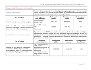 Agenda Público-Privada Pro Emprendimiento e Innovación para la Recuperación Económica


Componente 2: Avanza con la Innovación

                                                 Asistencia técnica a través de Nodos Tecnológicos de segunda generación y de Programas de
Asistencia Tecnológic a                          Difusión Tecnológica (PDT) para el cierre de brechas de competitividad. Foco en desarrollo de
                                                 mejora continua e innovación incremental en sectores priorizados.

                                                      Cronograma               Monto aporte             Monto aporte             Nº de empresas
                Plan de Trabajo
                                                   (hitos relevantes)            público                  privado                 beneficiarias
                                                 Noviembre 2009 a
Puesta en marcha de nuevos nodos tecnológicos                                   MM$ 4.000                 MM$ 1.000                    8.000
                                                 diciembre 2011

                                                  De julio 2009 a marzo
Diseño de PDTs para utilizar capacidades 2011
colaborativas como apoyo a empresas con potencial                                MM$ 400                   MM$ 100                      250
de crecimiento y/o en fase de recuperación.       (5 proyectos)

                                                 Proporcionar a las PYME’s una oferta adecuada y efectiva de servicios tecnológicos
                                                 especializados, asistencia técnica para una adecuada absorción tecnológica, servicios de
Centr os de Extensi oni smo Tecnológico          mejoramiento de su capacidad receptora de tecnologías y fortalecimiento de su capacidad
                                                 para innovar y fortalecer el sistema de transferencia y absorción tecnológica al interior de los
                                                 clusters o sectores seleccionados.
                                                         Cronograma                Monto aporte             Monto aporte          Nº de empresas
                Plan de Trabajo
                                                      (hitos relevantes)             público                  privado              beneficiarias
                                                 Fase 1: Preproyectos. Cerró
                                                 el 5 de Octubre.
Instalación de cinco centros de extensionismo    Adjudicación: Noviembre. Se
tecnológico al 2010 con lógica sectorial-        espera financiar 20                 MM$ 5.800               MM$ 1.450                  5.000
territorial para el apoyo a PYME en innovación   preproyectos.
incremental tecnológico, gestión y redes         Fase 2: Proyectos – Se
                                                 espera adjudicar 5 centros
                                                 por 4 años.




                                                                                                                                        Página 10
 
