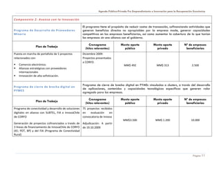 Agenda Público-Privada Pro Emprendimiento e Innovación para la Recuperación Económica


Componente 2: Avanza con la Innovación

                                                   El programa tiene el propósito de reducir costos de transacción, cofinanciando actividades que
Programa de Des arrol lo de Proveedores            generan beneficios directos no apropiables por la empresa made, generar capacidades
Minerí a                                           competitivas en las empresas beneficiarias, así como aumentar la cobertura de lo que harían
                                                   las empresas sin una alianza con el gobierno.

                                                        Cronograma              Monto aporte              Monto aporte             Nº de empresas
                 Plan de Trabajo
                                                     (hitos relevantes)           público                   privado                 beneficiarias
Puesta en marcha de portafolio de 5 proyectos      Diciembre 2009:
relacionados con:                                  Proyectos presentados
                                                   a CORFO.
   Comercio electrónico.                                                          MM$ 492                   MM$ 313                     2.500
   Alianzas estratégicas con proveedores
    internacionales
   Innovación de alta sofisticación.


                                                   Programa de cierre de brecha digital en PYMEs vinculadas a clusters, a través del desarrollo
Programa de cierre de brecha digital en
                                                   de aplicaciones, contenidos y capacidades tecnológicas específicas que generen valor
PYMES
                                                   agregado para las empresas.

                                                        Cronograma              Monto aporte              Monto aporte             Nº de empresas
                 Plan de Trabajo
                                                     (hitos relevantes)           público                   privado                 beneficiarias
Programa de conectividad y desarrollo de soluciones 75 proyectos recibidos
digitales en alianza con SUBTEL, FIA e InnovaChile en     evaluación    en
de CORFO                                            convocatoria de Innova
                                                                                  MM$3.500                  MM$ 1.200                   10.000
Generación de proyectos cofinanciados a través de Adjudicación: A partir
3 líneas de financiamiento de InnovaChile de CORFO de 19.10.2009
(IEI, PDT, BP) y del FIA (Programa de Conectividad
Rural)




                                                                                                                                          Página 11
 