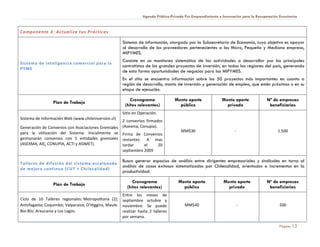 Agenda Público-Privada Pro Emprendimiento e Innovación para la Recuperación Económica


Componente 3: Actualiza tus Prácticas

                                                      Sistema de información, otorgado por la Subsecretaría de Economía, cuyo objetivo es apoyar
                                                      al desarrollo de los proveedores pertenecientes a las Micro, Pequeña y Mediana empresa,
                                                      MIPYMES.
                                                      Consiste en un monitoreo sistemático de las actividades a desarrollar por los principales
Sistema de inteligenci a comercial par a la
                                                      contratistas de los grandes proyectos de inversión, en todas las regiones del país, generando
PYME
                                                      de esta forma oportunidades de negocios para las MIPYMES.
                                                      En el sitio se encuentra información sobre los 50 proyectos más importantes en cuanto a
                                                      región de desarrollo, monto de inversión y generación de empleo, que estén próximos o en su
                                                      etapa de ejecución.

                                                          Cronograma              Monto aporte              Monto aporte             Nº de empresas
                 Plan de Trabajo
                                                       (hitos relevantes)           público                   privado                 beneficiarias
                                                      Sitio en Operación.
Sistema de Información Web (www.chileinversion.cl)
                                                   2 convenios firmados
Generación de Convenios con Asociaciones Gremiales (Asexma, Conupia).
para la utilización del Sistema: Inicialmente se Firma de Convenios                   MM$30                        -                       1.500
gestionarán convenios con 5 entidades gremiales restantes: A mas
(ASEXMA, AIE, CONUPIA, ACTI y ASIMET).             tardar     el      20
                                                   septiembre 2009

                                                      Busca generar espacios de análisis entre dirigentes empresariales y sindicales en torno al
Talleres de di fusi ón del sistema escalonado
                                                      análisis de casos exitosos sistematizados por Chilecalidad, orientados a incrementos en la
de mej ora c onti nua (C UT + Chilecalidad)
                                                      productividad.

                                                           Cronograma               Monto aporte             Monto aporte            Nº de empresas
                 Plan de Trabajo
                                                        (hitos relevantes)            público                  privado                beneficiarias
                                                     Entre los meses de
Ciclo de 10 Talleres regionales: Metropolitana (2); septiembre octubre y
Antofagasta; Coquimbo; Valparaíso; O’Higgins, Maule. noviembre. Se puede                MM$40                          -                    500
Bío-Bío; Araucanía y Los Lagos.                      realizar hasta 2 talleres
                                                     por semana.

                                                                                                                                            Página 13
 
