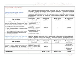 Agenda Público-Privada Pro Emprendimiento e Innovación para la Recuperación Económica


Componente 5: Ahorra Tiempo

                                                      Plan Piloto de Simplificación de Trámites Municipales para la Creación de Empresas que
                                                      responde al objetivo de promover acciones concretas orientadas a simplificar los trámites
Programa Facilitación de Neg ocios                    asociados al ciclo de vida de las empresas de menor tamaño, que permitan una efectiva
(Simplificación de Trámites)                          reducción de su carga administrativa, que a su vez contribuya a aumentar el número de nuevos
                                                      emprendimientos. Las áreas de apoyo son: Gestión Sanitaria, Gestión Laboral y Trámites
                                                      Municipales
                                                      Cronograma       (hitos          Monto aporte              Monto aporte             Nº de empresas
                Plan de Trabajo
                                                           relevantes)                   público                   privado                 beneficiarias
La metodología del Programa contempla el • Firma Convenio con 9
desarrollo de cuatro fases en el proceso, las cuales  Municipalidades.
son secuenciales y permite co-construir la solución • Talleres de transferencia.
con las organizaciones involucradas, a saber:         Tecnológica.
                                                      • Elaboración    propuesta          MM$180                        -                      114.000
   Fase I: Actividades previas y Determinación de    integral (Municipios).
    cobertura                                       • Implementación de los
   Fase II: Diagnóstico y Reingeniería de Procesos   trámites simplificados
   Fase III: Propuesta Integral de Simplificación
                                                    • Finalización del proyecto
   Fase IV: Implementación

Programa de trámites en línea Dirección               Desarrollo de nuevas plataformas para la realización de trámites, mesa de ayuda, orientación y
del Trabaj o y Minister io de Salud                   gestión, aumentando cobertura de atención y reduciendo en forma importante los costos y
                                                      tiempos que las empresas de menor tamaño utilizan en tramitación sanitaria, ambiental y laboral
                                                      Cronograma       (hitos          Monto aporte              Monto aporte             Nº de empresas
                Plan de Trabajo
                                                           relevantes)                   público                   privado                 beneficiarias
                                                   Lanzamiento          de                                                                 100.000 aprox.
Definición y rediseño de procesos administrativos, plataforma Octubre 2009                                                                (consideradas en
diseño e implementación de plataforma e (salud) y Diciembre 2009                          MM$ 891                                            programa de
integración con sistemas existentes, lanzamiento.  (Trabajo)                                                                                facilitación de
                                                                                                                                              negocios)
Total Agenda                                                                          MM$ 21.311                 MM$ 6.637                    172.596

                                                                                                                                                 Página 15
 