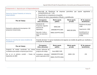 Agenda Público-Privada Pro Emprendimiento e Innovación para la Recuperación Económica


Componente 1: Apuesta por el Emprendimiento

                                               Desarrollo de Plataforma de empresas post-clínica que supone seguimiento y
Concurs o Innova Fomento al entorno             acompañamiento por 1 año.
emprendedor                                    Capacitación en competencias de gestión.
                                               Fomento de cultura emprendedora: Difusión y sensibilización.
                                                   Cronograma              Monto aporte              Monto aporte             Nº de empresas
                 Plan de Trabajo
                                                (hitos relevantes)           público                   privado                 beneficiarias
                                              Aprobación de                                                                Plataforma de apoyo:
                                              Propuestas: Segunda                                                          1.000
                                                                             MM$2.000
                                              Quincena de
Evaluación y adjudicación de proyectos: 120
                                              Septiembre.               (MM$480 PPTO 2009                                  Capacitación: 2.000
propuestas recepcionadas.                                                                            MM$ 500 (20%)
                                              Ejecución: 2 años a      MM$1.520 PPTO 2010)                                 Sensibilización en
                                              partir de noviembre                                                          emprendimiento:
                                              2009.                                                                        10.000


Puesta en marc ha de nuevo model o de         Creación de hasta 14 nuevas incubadoras de negocios con modelo de gestión por resultados y
incubadoras                                   evaluación de desempeño.

                                                   Cronograma              Monto aporte              Monto aporte             Nº de empresas
                 Plan de Trabajo
                                                (hitos relevantes)           público                   privado                 beneficiarias
Programa de trabajo coordinado con nuevas Octubre: Definición de
incubadoras para apoyo a empresas post-clínica. programa de trabajo       Hasta MM$ 2.240

(Se ve en el próximo comité) – Finales de Incubadoras evaluadas         (MM$490 PPTO 2009              MM$ 1.744                     470
Septiembre de 2009                        parten operando el 201
                                                                       MM$1.750 PPTO 2010)




                                                                                                                                      Página 9
 