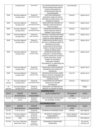 de Ação Social

(Discipulado)

Secretaria Regional
de Ação Social

(Identidade/unidade)

Secretaria Regional
de Ação Social

(Identidade/unidade)

Secretaria Regional
de Ação Social

(Identidade/unidade)

Secretaria Regional
de Ação Social

(Meio Ambiente)

Secretaria Regional
de Ação Social

(Meio Ambiente)

Secretaria Regional
de Ação Social

(Desafio urbano)

Secretaria Regional
de Ação Social

(Desafio urbano)

Secretaria Regional
de Ação Social

(Desafio urbano)

2º
Sem/14

Secretaria Regional
de Ação Social

(Identidade/unidade)

2º
Sem/14

Secretaria Regional
de Ação Social

(Discipulado)

2014

2014

2014

2014

2014

2014

2014

2014

Ênfase 04

Ênfase 04

Ênfase 04

Ênfase 05

Ênfase 05

Ênfase 06

Ênfase 06

Ênfase 06

Ênfase 04

Ênfase 03

DE CUIDADO EXERCIDAS PELO/A
DISCIPULADOR/A NAS IGREJAS
LOCAIS C/FINALIDADE DE
LEVANTAR BOAS PRÁTICAS
P/DISSEMINAÇÃO
ENFATIZAR CAMPANHAS
NACIONAIS COMO DA OFERTA
NACIONAL DE AÇÃO SOCIAL; SAF,
DOAÇÃO DE SANGUE
CRIAR UMA REDE REGIONAL DE
DOAÇÃO, PARA ENTIDADES E
P.M.U.S.P.JESUS
PROMOVER ENCONTROS DE
CAPACITAÇÃO DO PROJETO
SOMBRA E ÁGUA FRESCA
PRODUZIR E DISTRIBUIR MATERIAL
DE APOIO E ORIENTAÇÃO SOBRE
AÇÕES OS TEMAS AMBIENTAIS
FOMENTAR NA REGIÃO COLETA
SELETIVA E COMERCIALIZAÇÃO DE
MATERIAL RECICLÁVEL
P/CAPTAÇÃO DE RECURSOS A
SEREM UTILIZADOS NA AÇÃO
SOCIAL DA IGREJA LOCAL
DESENVOLVER MATERIAL
S/ÁLCOOL E OUTRAS DROGAS
C/VISTAS A MUNICIAR AS IGREJAS
LOCAIS (ACOLHIDA, ACONS.
ACOMP. DE USUÁRIOS E
FAMILIARES VISANDO
TRATAMENTO E A LIBERTAÇÃO DA
DEPENDÊNCIA
INCENTIVAR A PARTICIPAÇÃO DA
MEMBRESIA NOS CONSELHOS
MUNICIPAIS
DESENVOLVER MATERIAL SOBRE
IGREJA E POLÍTICA, PENSANDO NA
RESPONSABILIDADE CRISTÃ NO
CONTROLE SOCIAL
III ENCONTRO DAS ENTIDADES
SOCIAIS DA 5ª REGIÃO
ECLESIÁSTICA
PRODUÇÃO E DISTRIBUIÇÃO DO
MANUAL DE CRIAÇÃO DE AMAS

de Discipulado

Distritos

Igrejas Locais

Distritos

Igrejas Locais

Distritos

Igrejas locais

Distritos

Igrejas Locais

Site e IR

Igrejas Locais

Site e IR

Igrejas Locais

Site e IR

Igrejas Locais

Site e IR

Igrejas Locais

Distritos

AMAS locais

Região

JANEIRO/2014
DATA

ÓRGÃO
RESPONSÁVEL

ÊNFASE
MISSIONÁRIA

AÇÃO AFIRMATIVA

INTEGRADO
COM

LOCAL

22 a 26

Conf. Metodista de
Juvenis

Ênfase 02

CALIJU NACIONAL (CAPACITAÇÃO
DA LIDERANÇA JUVENIL)

F. M. Juvenis

Curitiba, PR

(Revitalizar
leigos/clérigos)

FEVEREIRO/2014
DATA

ÓRGÃO
RESPONSÁVEL

01 e 02

F. M. de Jovens

ÊNFASE
MISSIONÁRIA

AÇÃO AFIRMATIVA

INTEGRADO
COM

LOCAL

Ênfase 04

REUNIÃO DA FEDERAÇÃO PLENA

Distritos

Sede Regional

REUNIÃO DE TRABALHO E
PLANEJAMENTO
REUNIÃO DO M. A. E.

Câmara Regional
de Discipulado

Sede Regional

(Identidade/unidade)

03 e 04
06 e 07

Secretaria Regional
de Discipulado
Bispo

Ênfase 03
(Discipulado)

Ênfase 04

Sede Regional

(Identidade/unidade)

07 a 09

Inst. Educ. Metodista
Bispo Scilla Franco

Ênfase 02
(Revitalizar
leigos/clérigos)

PROGRAMA DE ORIENTAÇÃO
VOCACIONAL

São José do
Rio Preto, SP

 