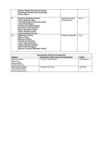 Nestor Wilber Bernabé Alvarado
        Niocolasa Hortensia S Alverenga
        Pedro Nativi

4       Ernesto Eméstica Avalos                            Respuesta corta y     14-16
        Mario Alberto Valle                                Complementar
        José Bernabé Pineda Coronado
        José Efraín Mejía
        Sandra Elizabeth Majano
        Ernestina Jovel Moreno
        Mario Ernesto Valdez
        Omar Otoniel Flores
        José Oswaldo Barrera
5       Belarmino Alfaro                                   Ensayo o desarrollo   17-21
        Mercy Viera
        Mauricio Pérez
        Cecilia de Ramírez
        Juan José Contreras
        Edwin Alberto Callejas
        Noe Elías Rodríguez
        Marlon Giovanni Martínez Pérez


                            Actualización de fechas de exposición
Grupos                         Propuestas Alternativas de Evaluación              Fecha
Belarmino Alfaro               9. Libro o Texto Paralelo                          20 de febrero
Mercy Viera
Mauricio Pérez
Cecilia de Ramírez
Mario Ernesto Valdez           12. Estudio de Casos                               20 de feb
Omar Otoniel Flores
José Oswaldo Barrera
 