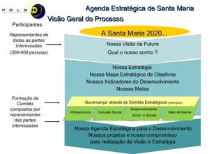 Nossa Visão de Futuro Qual o nosso sonho ? Nossa Estratégia  Nosso Mapa Estratégico de Objetivos Nossos Indicadores do Desenvolvimento Nossas Metas Nossa Agenda Estratégica para o Desenvolvimento Nossos projetos e nosso compromisso para realização da Visão e Estratégia Infraestrutura Inclusão Social Desenvolvimento (Econ. e Social) Meio Ambiente ‘ Governança’ através de Comitês Estratégicos  (exemplos) A Santa Maria 2020... Representantes de todas as partes Interessadas (300-400 pessoas) Formação de Comitês compostos por representantes das partes interessadas Participantes Visão Geral do Processo 