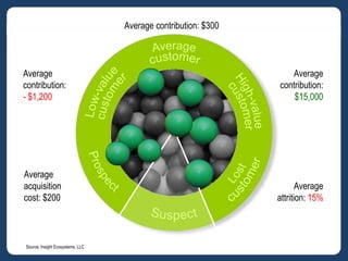 Average contribution: $300



Average                                                             Average
contribution:                                                    contribution:
- $1,200                                                             $15,000




Average
acquisition                                                             Average
cost: $200                                                       attrition: 15%



 Source: Insight Ecosystems, LLC: The Customer Ecosystem
Source: Insight Ecosystems, LLC
 