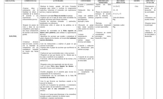 ASIGNATURA      COMPETENCIAS                                 ACTIVIDADES                                 CONTENIDOS                APRENDIZAJES                    RECURSOS        TIEMPO     ASPECTOS A
                                                                                                                                    ESPERADOS                      DIDACTCOS                   EVALUAR
                                                                                                     -Lectura y comentario      -Aporta      sus     ideas
                                         -Realizar la lectura guiada del texto. Formular             de textos.                 previas.                      -LA 26-32             6 hrs.   -Participación e
              -Expresa     ideas    y    preguntas para inferir y verificar la comprensión                                                                                                   interés en el
              comentarios con la         especifica, relacionar el contenido con experiencias        -Redacción    libre   de                                 -LL. 24                        desarrollo     de
              finalidad de inferir el    previas y expresar opiniones.                               textos.                    -Planea el contenido de                                      las actividades.
              contenido de la lectura                                                                                           mensajes de acuerdo           -F 4, 21 y 37
              de acuerdo a sus           -Realizar la actividad Busca la oración en parejas.         -Juego con palabras:       con la situación, el                                         -Sus
              experiencias          o    -Explicar que en la sopa de letras están escondidas las     Crucigramas, teléfono      propósito y el tema.          -Guía del alumno.              comentarios son
              conocimientos previos.     palabras necesarias para formar oraciones.                  descompuesto,                                            Pág.                           acorde al tema.
                                         -Escribir las oraciones formadas         y analizarlas,     ahorcado y basta.
                                         atendiendo a su coherencia.                                                            -Participa            en                                     -Respetar turnos
              -Respeta los puntos de     -Reflexionar sobre el orden de las palabras en la           -Discusión en grupo        discusiones respetando        -Aprender a saber.             al participar.
              vista e ideas de sus       oración.                                                    para tomar acuerdos        su turno para hablar.         Pág.
              compañeros, para lograr                                                                sobre asuntos de interés
              una mejor comprensión      -Realizar las actividades de la ficha espacios en           común.                                                                                  -Apoya a sus
              de acuerdo a una lectura   blanco entre palabras, para trabajar la segmentación                                   -Construye un cuento                                         compañeros en
              guiada.                    del texto.                                                  -Lectura               e   considerando                                                 las actividades a
    ESPAÑOL                              -Identificar las acciones que ayudan o perjudican la        interpretación        de   personajes,         inicio,                                  desarrollar.
                                         salud e higiene de los dientes, en la actividad cuidemos    instructivos        para   desarrollo y final.
                                         nuestra dentadura.                                          realizar     juegos    y
              -Construye      diversos                                                               diversas actividades.
              tipos de textos escritos   -Leer las instrucciones y explicar al grupo en que
              con la finalidad de        consiste la actividad.                                      -Creación y redacción
              compartirlos con sus       -Exponer ante el grupo las acciones que escribieron en      de instrucciones para
              compañeros tomando         su cuaderno.                                                realizar un juego.
              en cuenta una buena
              redacción.                 -Explicar por que recomiendan unas y otras acciones.
                                         -Preguntar en casa que hacían con los dientas que se
                                         les caían y escribirlo en su cuaderno.                      -Creación de un cuento
                                         -Conversar sobre las características de las recetas y los   o historieta a partir de
                                         instructivos.                                               un tema dado.

                                         -Preguntar como esta organizado este tipo de texto.
                                         -Leer el texto Polvo para limpiar los dientes          y
                                         reescribir el texto como instructivo.
                                                                                                     -Lectura, interpretación
                                         -Escribir preguntas en el pizarrón para revisar los         y    recopilación     de
                                         componentes de los instructivos.                            adivinanzas.
                                         -Complementar con las actividades de la ficha El
                                         recetario de conocida.

                                         -Leer lo que hicieron sus familiares cuando se les
                                         cayeron los dientes.
                                         -Escribir en el pizarrón las anécdotas o comentarios
                                         que den cuenta de una tradición o costumbre.
                                         -Preguntar que es una costumbre y explicar el
                                         término.

                                         -Discutir en el grupo para determinar si las costumbres
                                         anotadas ayudan a mantener los dientes sanos.
                                         -Establecer y exponer conclusiones.
 