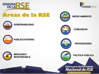 GOBERNABILIDAD
PÚBLICO INTERNO
MERCADEO
RESPONSABLE
MEDIO AMBIENTE
COMUNIDAD
PROVEEDORES
POLÍTICA PÚBLICA
Áreas de la RSE
 