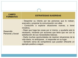 Estrategias Pedagógicas por campos formativos