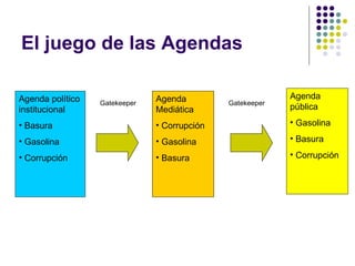 El juego de las Agendas Agenda pública Gasolina Basura Corrupción Agenda Mediática Corrupción Gasolina Basura Agenda político institucional Basura Gasolina Corrupción Gatekeeper Gatekeeper 