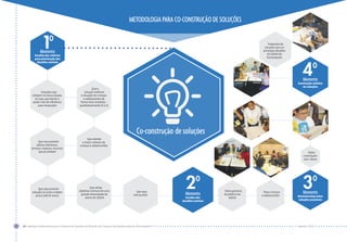 METODOLOGIA PARA CO-CONSTRUÇÃO DE SOLUÇÕES
Momento
Escolha dos
desafios centrais
20
Momento
Construção coletiva
de soluções
40
Momento
Brainstorming sobre
soluções possíveis
30
Soluções que
estejam na nossa alçada,
ou seja, que temos o
poder real de influência
para resoluções
Que a
solução melhore
a situação de crianças
e adolescentes de
forma mais imediata -
qualitativamente (0 a 5)
Que atenda
o maior número de
crianças e adolescentes
Que seja possível
utilizar estruturas,
serviços, espaços, recursos
que já existem
Que atinja
objetivos comuns de uma
grande diversidade de
atores do SGDCA
Propostas de
soluções para os
principais desafios
do SGDCA de
Florianópolis
Pelos gestores
da política do
SGDCA
Pelas crianças
e adolescentes
Todos
contribuem
com ideias
Que seja possível
solução no curto e médio
prazo (até 02 anos)
12 I Agenda colaborativa para o Sistema de Garantia de Direitos da Criança e do Adolescente de Florianópolis
Que seja
mensurável
Co-construção de soluções
Agosto I 2015
Momento
Escolha dos critérios
para priorização dos
desafios centrais
10
 