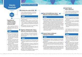 Soluções
levantadas
Pelos gestores do SGDCA de Florianópolis
Representação nos
conselhos e em outros
espaços de articulação
dos atores do SGDCA
Para o desafio de ampliar a
participação política nos con-
selhos e em outros espaços de
articulação:
uTornar as demandas que são
discutidas nos conselhos mais
públicas e com informações
mais claras/acessíveis, e infor-
mar/publicizar as conquistas
dos mesmos;
uGarantir a continuidade das
secretarias executivas, incen-
tivando atores sociais e outras
pessoas e órgãos a participa-
rem das mesmas;
uFortalecer o Fórum de Políti-
cas Públicas de Florianópo-
lis, trazendo o maior número
possível de pessoas físicas e
jurídicas (outras organiza-
ções) para participarem das
discussões.
Ações
Para o desafio de melhorar a articulação
territorial em função das demandas das crian-
ças, adolescentes e suas famílias:
uIdentificar o perfil do território e mapear a rede
socioassistencial;
uPromover espaços coletivos (reuniões, fóruns,
conselhos) para discussão de temas que abor-
dam a criança e o adolescente, de forma que
haja conscientização da importância do espaço e
tema;
uTornar público, por meio de documento oficial,
as deliberações acordadas na rede.
Ações
Temas
Diagnóstico e informação sobre a criança e
adolescente e comunicação com a sociedade
Para o desafio de criar um espaço de infor-
mação compartilhado, acessível e sistematiza-
do sobre a situação das crianças e adolescente
de Florianópolis:
uRealizar um diagnóstico das organizações que
compõem o SGDCA para levantar dados já exis-
tentes;
uLevantar indicadores e métricas comuns para
o SGDCA (que todas as organizações utilizem as
mesmas formas de medir);
uPromover diálogo/concertação entre atores do
SGDCA para definir os parâmetros do sistema (re-
quisitos) e selecionar indicadores;
uConstruir, testar, implementar, divulgar, monito-
rar e avaliar o sistema/banco de dados.
Ações
uMotivar a participação de todos os setores (saúde, educa-
ção, esporte, assistência e cultura), representados por en-
tidades públicas e de OSCs, ouvindo especialmente as de-
mandas das crianças e adolescentes na criação do plano;
uEstimular a escola de conselhos a oferecer capacitação para
os diferentes atores do SGDCA, para implementar e monito-
rar a adequação do Plano Municipal de Promoção, Proteção
e Defesa dos Direitos da Criança e do Adolescente;
uCobrar dos órgãos de controle (Ministério Público e Tribu-
nal de Contas), a fiscalização no cumprimento do Plano e
conscientizar a sociedade civil do seu papel como fiscal da
administração pública.
Ações
Espaço e serviços públicos para crianças e
adolescentes no município de Florianópolis
Articulação entre os atores do SGDCA
uRealizar atividades atrativas e itinerantes em espaços pú-
blicos, envolvendo a comunidade especialmente crianças e
adolescentes;
uDiversificar as estratégias e meios de comunicação do
CMDCA, com dados das demandas envolvendo o SGDCA e ar-
ticular outros eventos como seminários, cafés abertos para
discussão;
uDiscutir soluções e propostas para crianças e adolescentes,
com diversas organizações da rede de atendimento e com
a própria família, a respeito dos casos que são atendidos e
compartilhados por diversas organizações do SGDCA.
Ações
Situação da Criança e do Adolescente
no Município de Florianópolis
uCriação de um sistema de informação
que gere relatório de saída e entrada
de recursos;
uDivulgação para toda a sociedade
(site ou outros canais de informação
e comunicação);
uBuscar o aprimoramento da ferramen-
ta de divulgação do FIA, facilitando o
acesso e organizando de forma clara o
conteúdo.
Ações
Ações
Para o desafio de ampliar a transpa-
rência do FIA (transparência para quem
recebe recursos e para quem doa):
Papel do Fundo da
Infância e Adolescência
uEleger um grupo representativo do
SGDCA que irá estudar o Marco e sin-
tetizar as informações mais relevan-
tes com a nossa temática elencando
os pontos que são brechas na legis-
lação atual;
uElaborar proposta de lei municipal
cabível a nossa realidade, envolven-
do nesta elaboração os atores do
SGDCA (FIA, CMDCA, OSCs, OAB, etc);
u Colocar em votação na Câmara Legis-
lativa a proposta de alteração da Lei
Municipal, aproveitando o momento
favorável de campanha eleitoral.
Para o desafio de se antecipar às mu-
danças propostas pelo Novo Marco Re-
gulatório das Organizações da Socieda-
de Civil:
14 I Agenda colaborativa para o Sistema de Garantia de Direitos da Criança e do Adolescente de Florianópolis Agosto I 2015
 