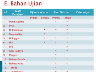 Mata
N0                   Ujian Nasional       Ujian Sekolah        Keterangan
         Pelajaran
                     Praktik   Tertulis   Praktik   Tertulis
1.    Pend. Agama                           *          *
2.    PKn                                              *
3.    B. Indonesia                *         *          *
4.    Matematika                  *                    *
5.    B. Inggris                  *         *          *
6.    IPA                         *         *          *
7.    IPS                                              *
8.    Seni Budaya                           *          *
9.    Penjas                                *
10.   Bahasa Sunda                          *          *
11.   Bahasa Arab                           *          *
12.   Tahfidz                               *
 