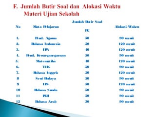 Jumlah Butir Soal
No      Mata Pelajaran                           Alokasi Waktu
                                    PG

1.       Pend. Agama                50             90 menit
2.     Bahasa Indonesia             50            120 menit
3.           IPA                    40            120 menit
4.   Pend. Kewarganegaraan          50             90 menit
5.        Matematika                40            120 menit
6.           TIK                    50             90 menit
7.      Bahasa Inggris              50            120 menit
8        Seni Budaya                50             90 menit
9            IPS                    50            120 menit
10       Bahasa Sunda               50             90 menit
11           PLH                    50             90 menit
12       Bahasa Arab                50             90 menit
 