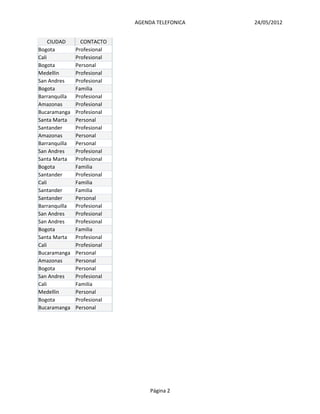 AGENDA TELEFONICA   24/05/2012


     CIUDAD      CONTACTO
Bogota         Profesional
Cali           Profesional
Bogota         Personal
Medellin       Profesional
San Andres     Profesional
Bogota         Familia
Barranquilla   Profesional
Amazonas       Profesional
Bucaramanga    Profesional
Santa Marta    Personal
Santander      Profesional
Amazonas       Personal
Barranquilla   Personal
San Andres     Profesional
Santa Marta    Profesional
Bogota         Familia
Santander      Profesional
Cali           Familia
Santander      Familia
Santander      Personal
Barranquilla   Profesional
San Andres     Profesional
San Andres     Profesional
Bogota         Familia
Santa Marta    Profesional
Cali           Profesional
Bucaramanga    Personal
Amazonas       Personal
Bogota         Personal
San Andres     Profesional
Cali           Familia
Medellin       Personal
Bogota         Profesional
Bucaramanga    Personal




                                  Página 2
 
