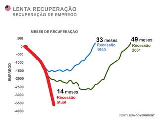 LENTA RECUPERAÇÃO
RECUPERAÇÃO DE EMPREGO

MESES DE RECUPERAÇÃO

33 meses

0

49 meses

Recessão
1990

500

Recessão
2001

EMPREGO

-500
-1000
-1500

-2000
-2500

-3000
-3500

14 meses
Recessão
atual

-4000
FONTE USA GOVERNMENT

 