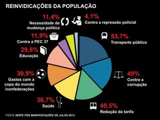 REINVIDICAÇÕES DA POPULAÇÃO

11,4%
Necessidade de
mudança política

11,9%
Contra a PEC 37

4,1%
Contra a repressão policial

53,7%
Transporte público

29,8%
Educação

30,9%

49%

Gastos com a
copa do mundo
/confederações

Contra a
corrupção

36,7%
Saúde

40,5%
Redução da tarifa

FONTE IBOPE PÓS MANIFESTAÇÕES DE JULHO 2013

 