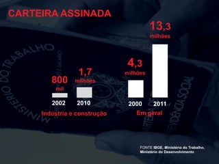 CARTEIRA ASSINADA

13,3
milhões

800

1,7

4,3
milhões

milhões

mil

2002

2010

Indústria e construção

2000
2011
Em geral

FONTE IBGE, Ministério do Trabalho,
Ministério do Desenvolvimento

 