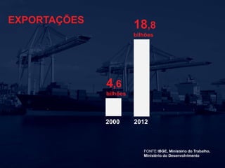 EXPORTAÇÕES

18,8
bilhões

4,6
bilhões

2000

2012

FONTE IBGE, Ministério do Trabalho,
Ministério do Desenvolvimento

 