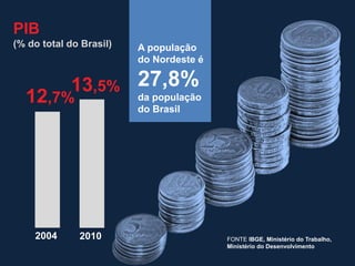 PIB
(% do total do Brasil)

A população
do Nordeste é

13,5% 27,8%
da população

12,7%

2004

do Brasil

2010

FONTE IBGE, Ministério do Trabalho,
Ministério do Desenvolvimento

 